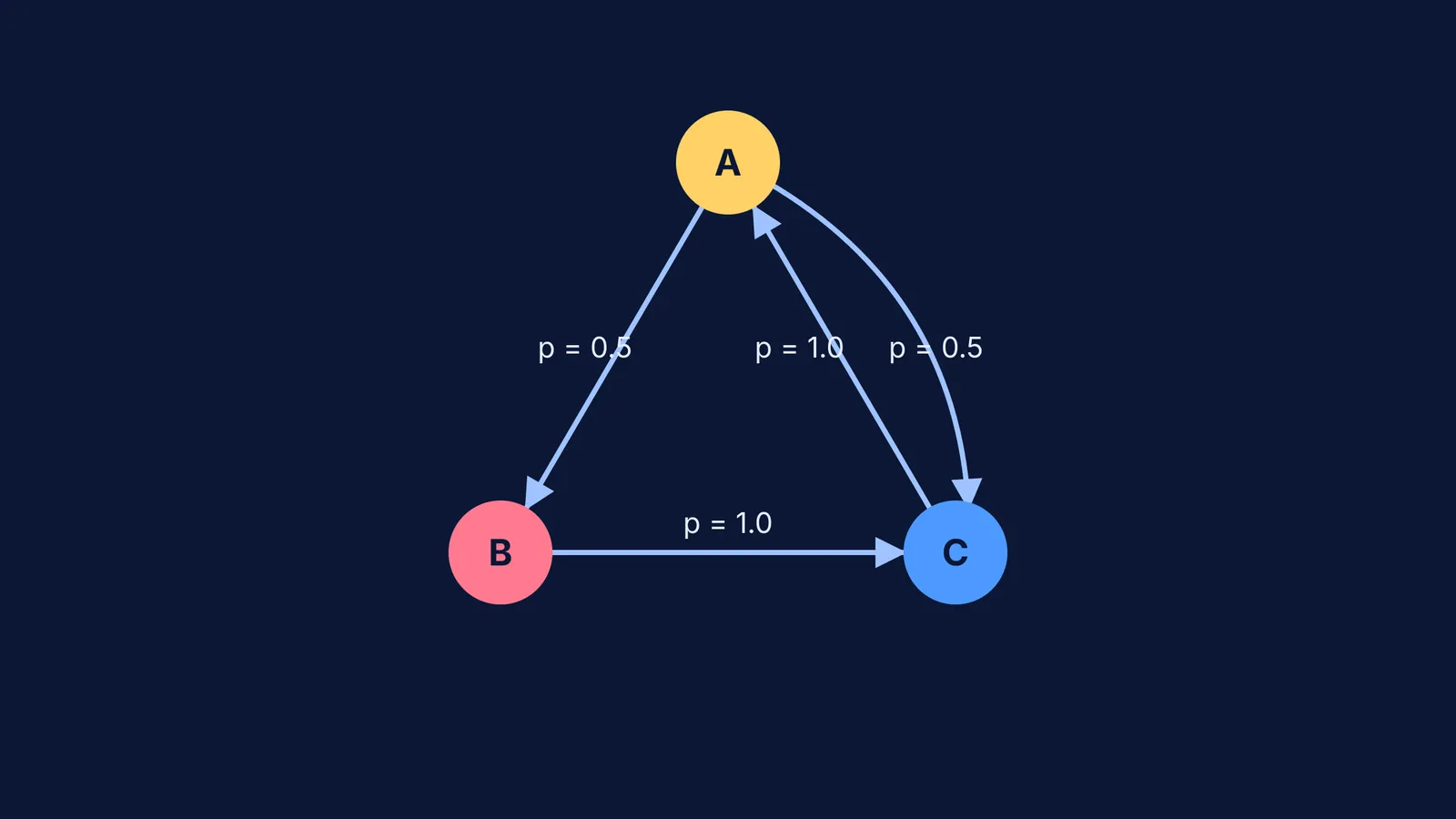 A Markov chain transition graph showing PageRank probabilities between three web pages.