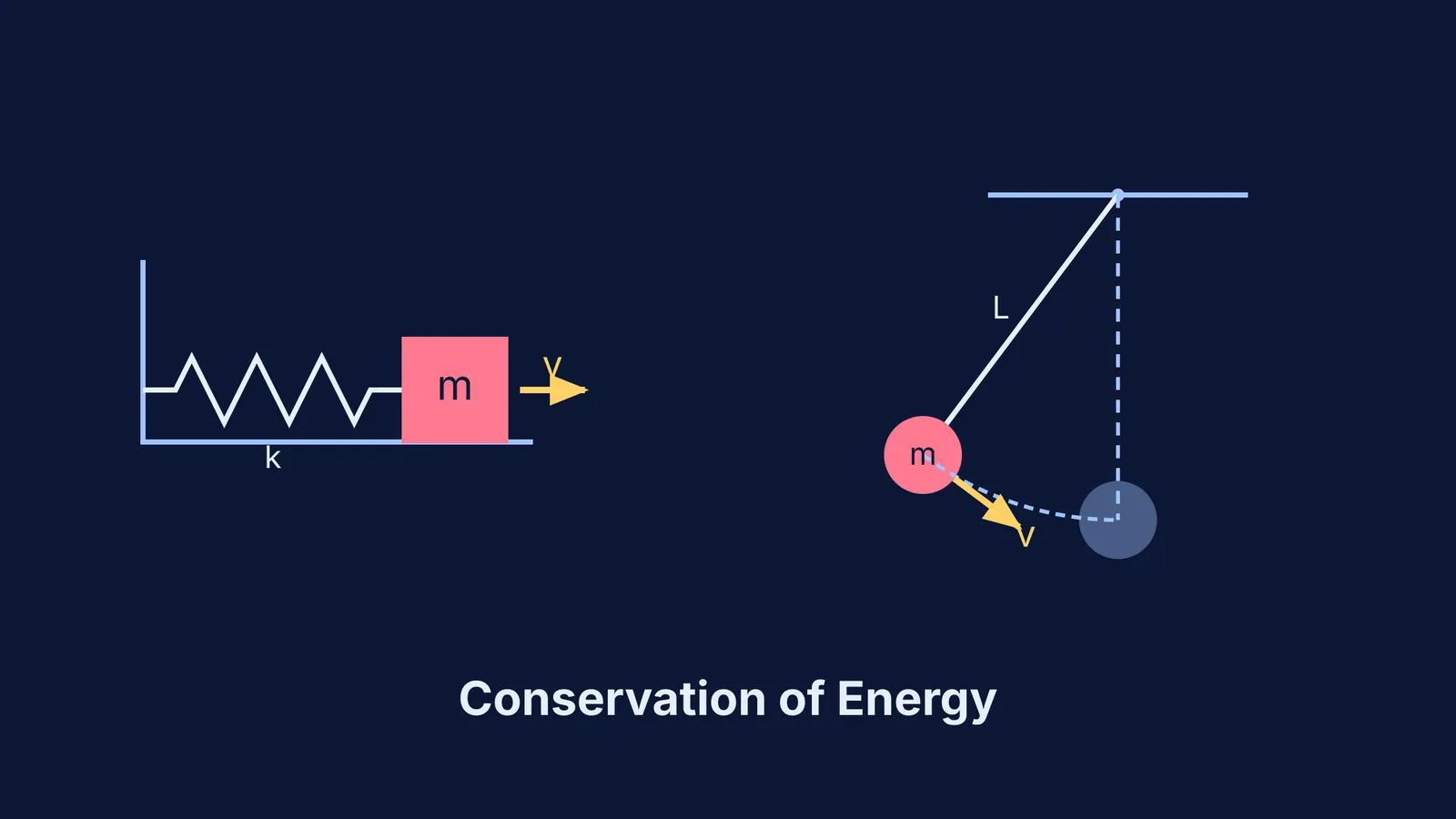 A mass on a spring and a pendulum representing Conservation of Energy