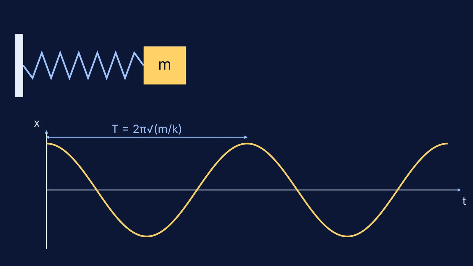 A mass on a spring and its displacement over time as a cosine wave