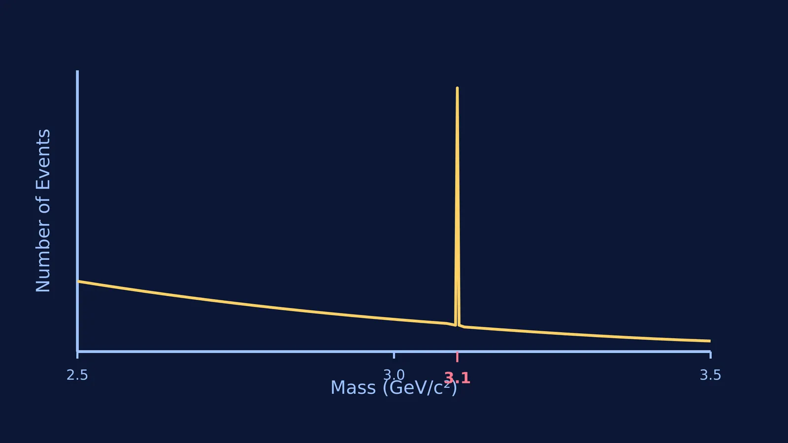 A mass spectrum graph showing a sharp J/psi peak at 3.1 GeV/c².
