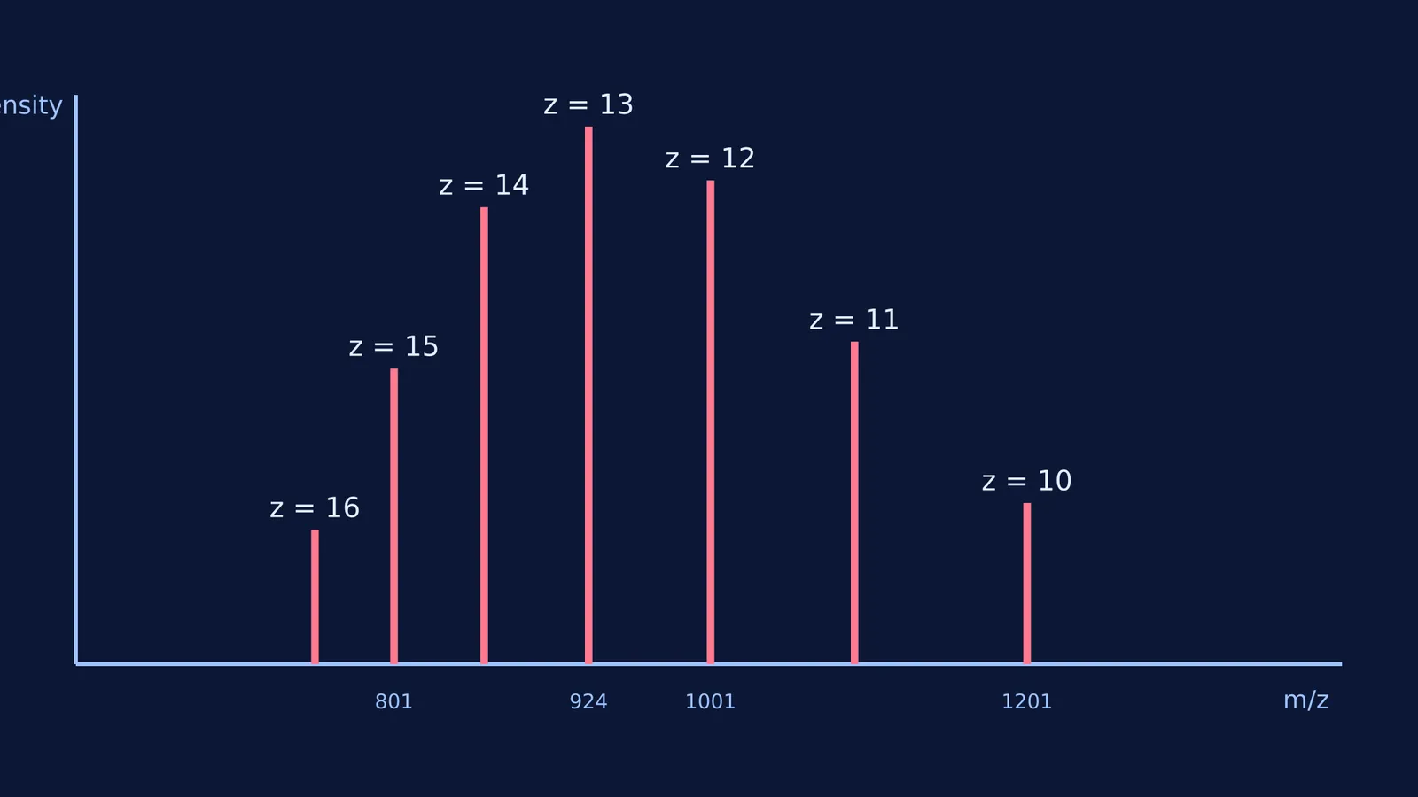 A mass spectrum showing a charge state envelope from z=10 to z=16.