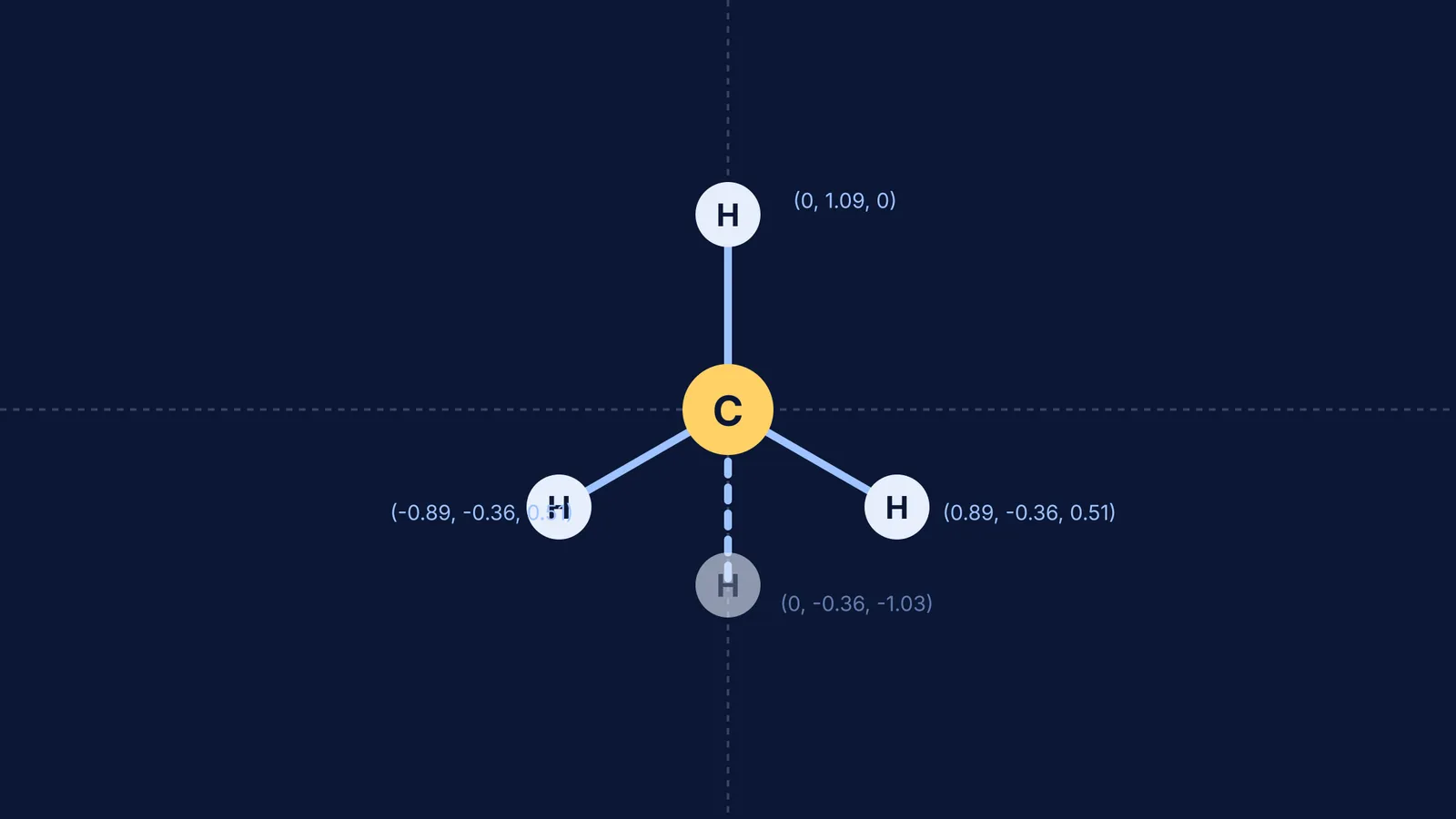 A methane molecule mapped on a coordinate grid showing 3D atomic positions.