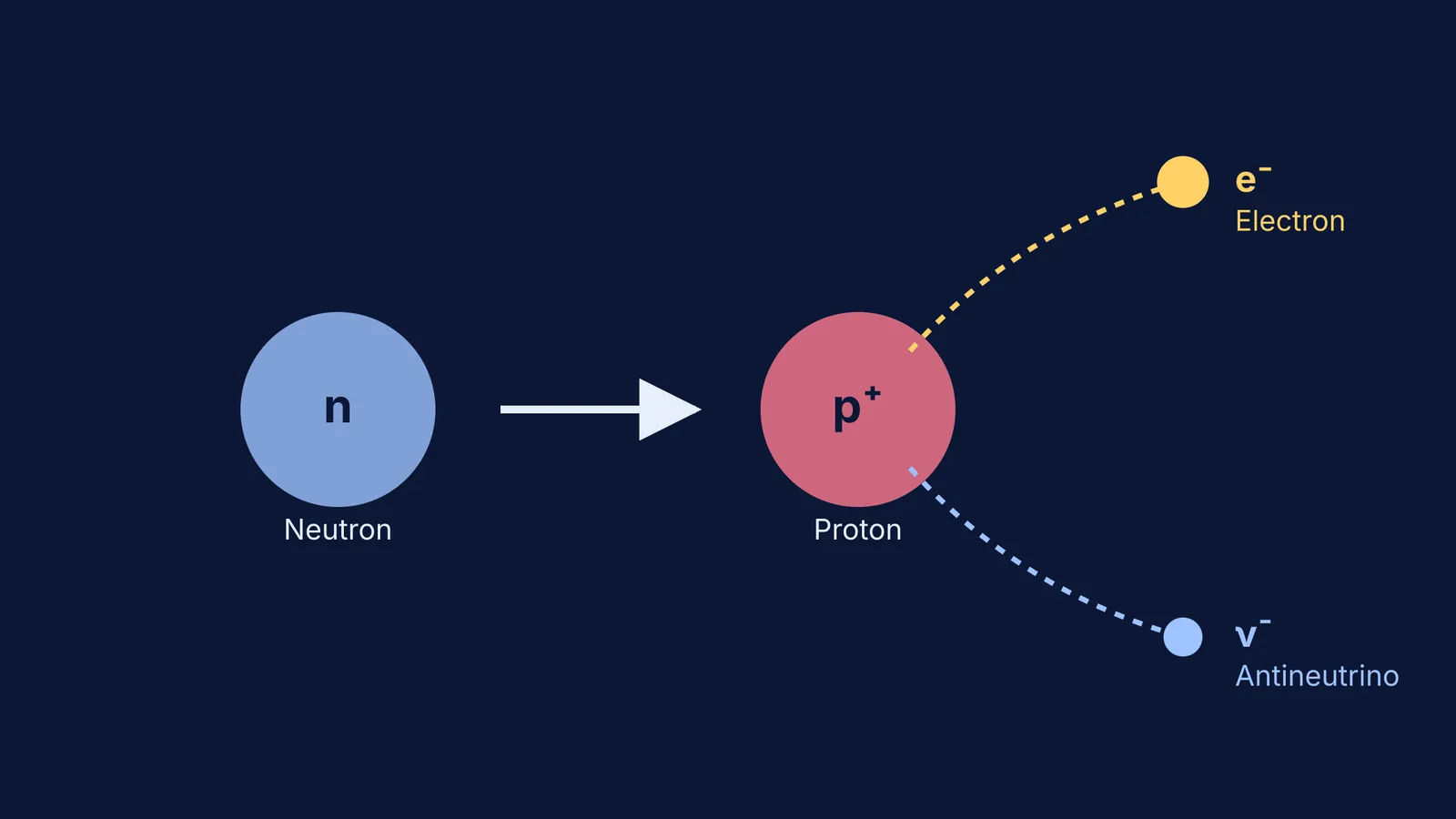 A neutron transforming into a proton, electron, and antineutrino