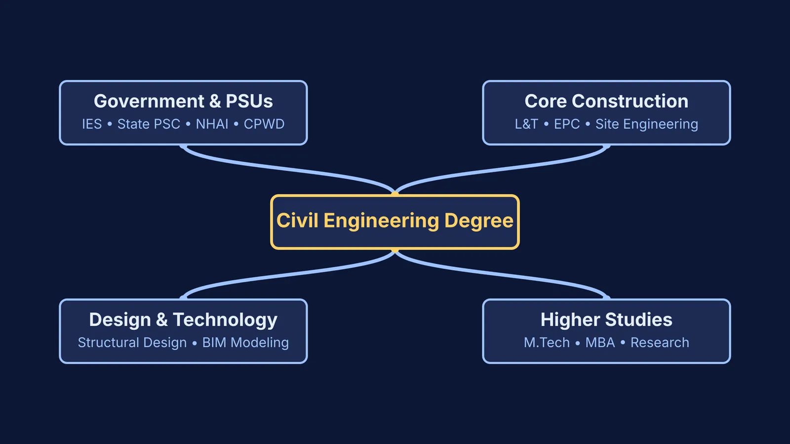 A node diagram showing career paths for civil engineering