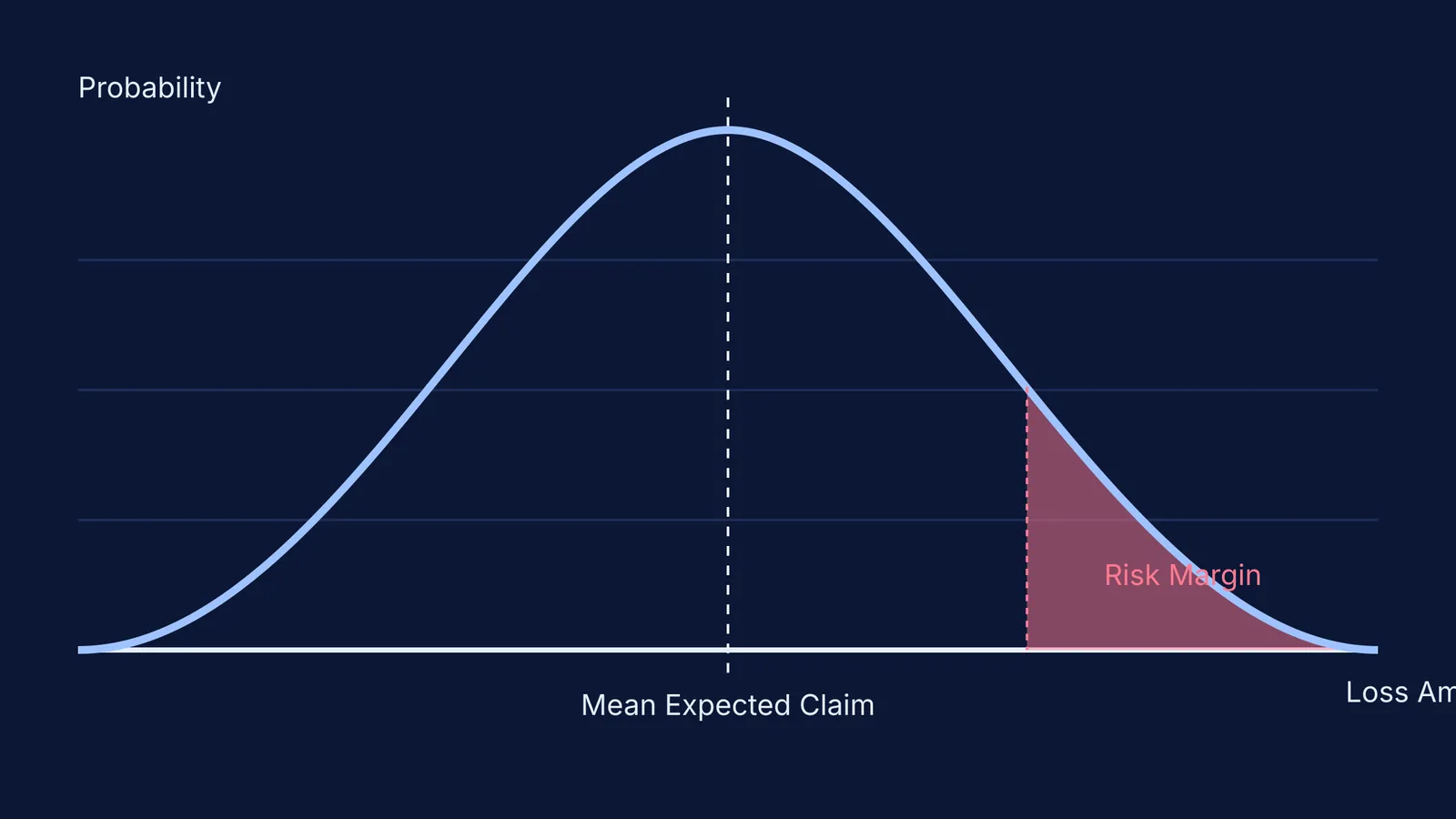 A normal distribution bell curve showing mean expected claims and the risk margin