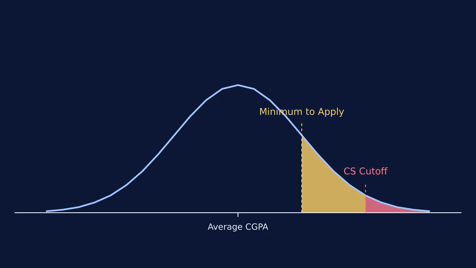 A normal distribution curve highlighting the tiny fraction of students scoring a near-perfect CGPA.