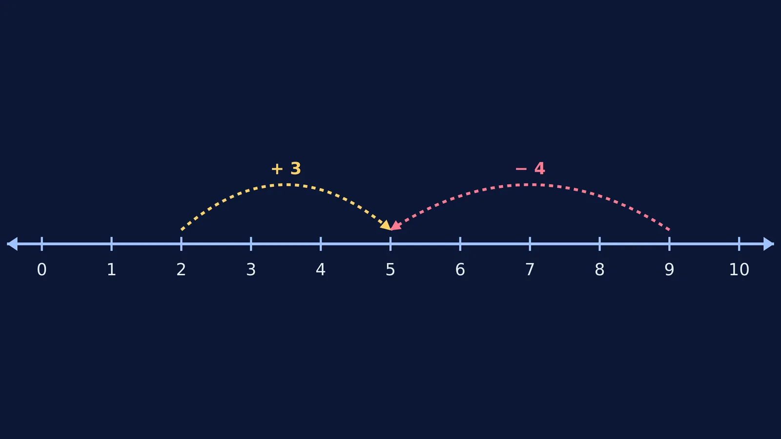 A number line showing addition as a jump right and subtraction as a jump left