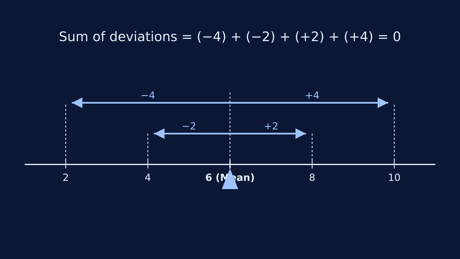 A number line showing deviations from the mean balancing out to zero
