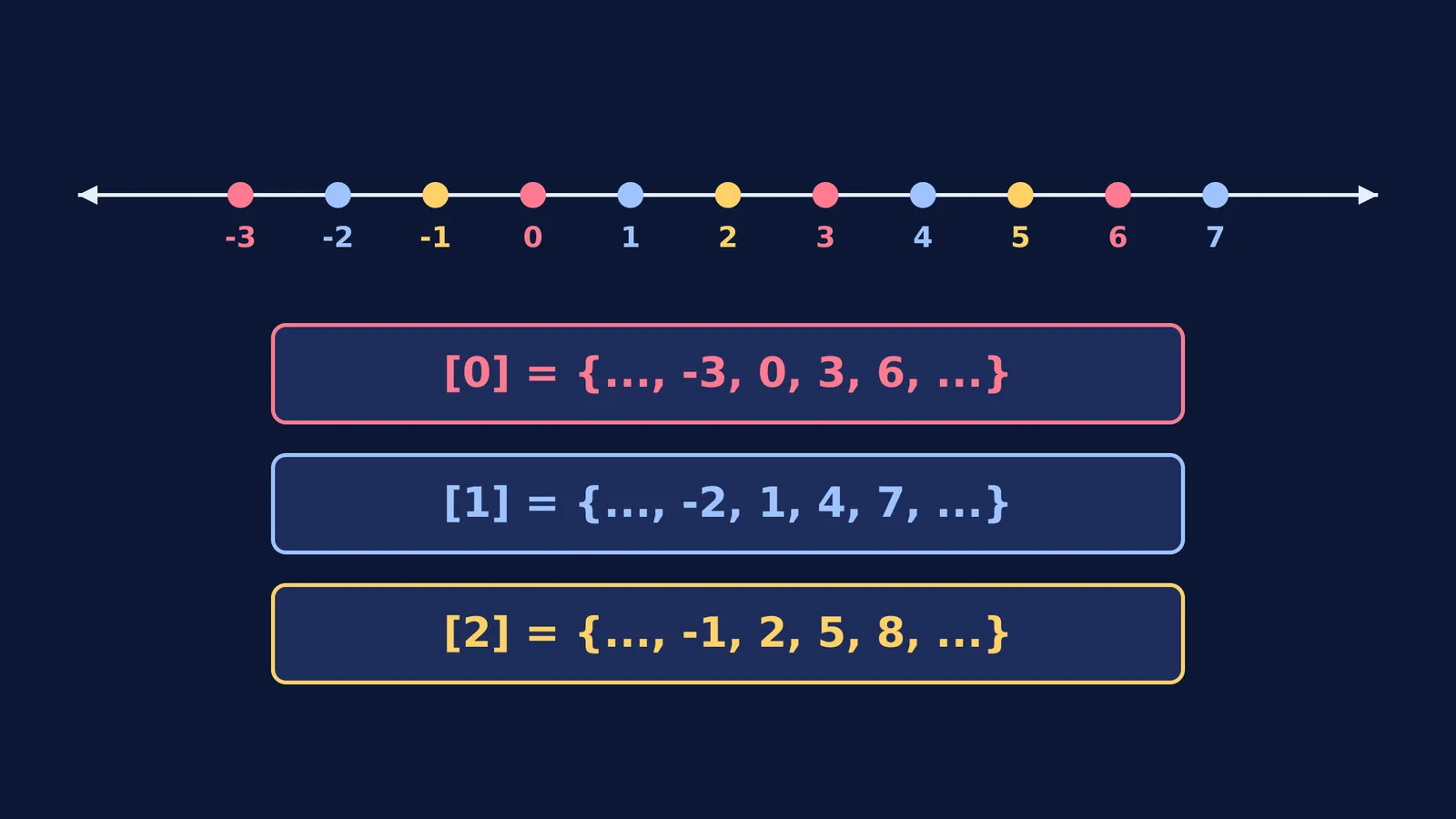A number line showing integers partitioned into three equivalence classes modulo 3