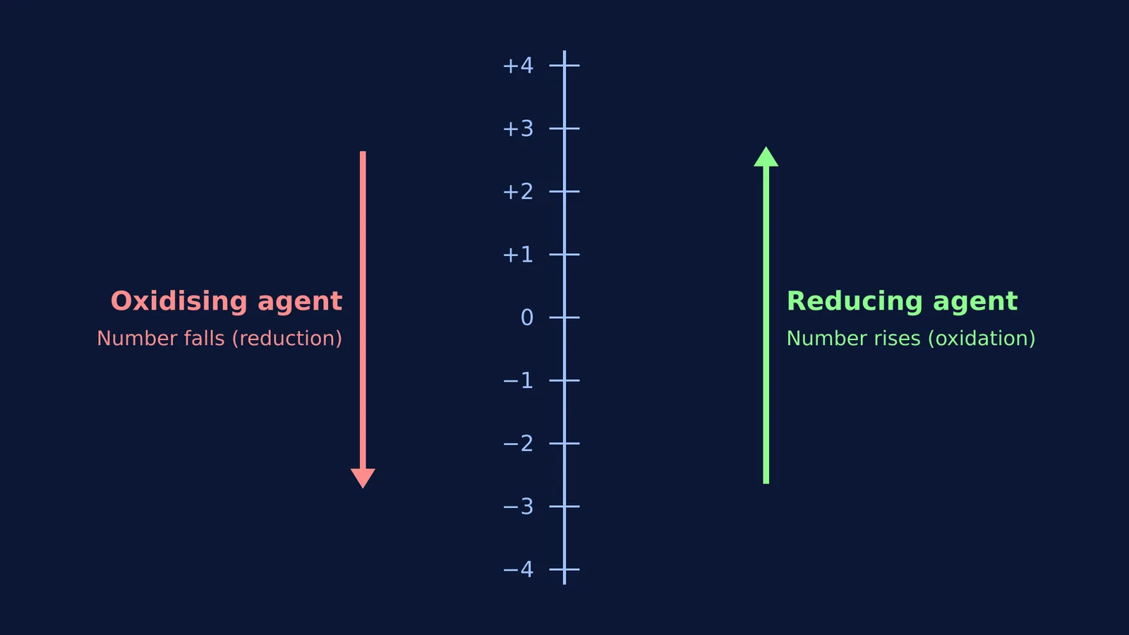 A number line showing oxidation numbers falling for the oxidising agent and rising for the reducing agent.