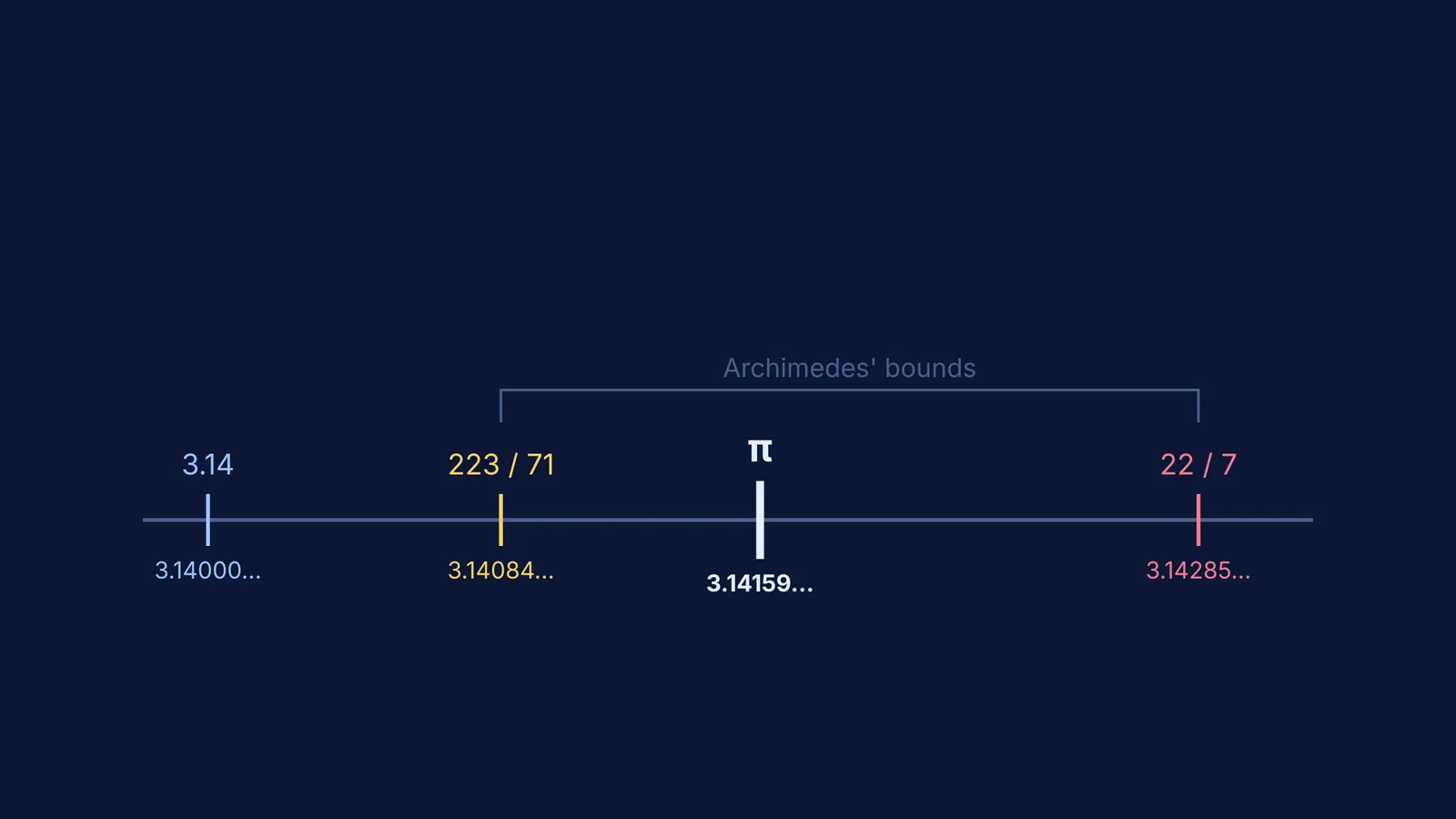 A number line showing pi lying between Archimedes' bounds of 223/71 and 22/7.