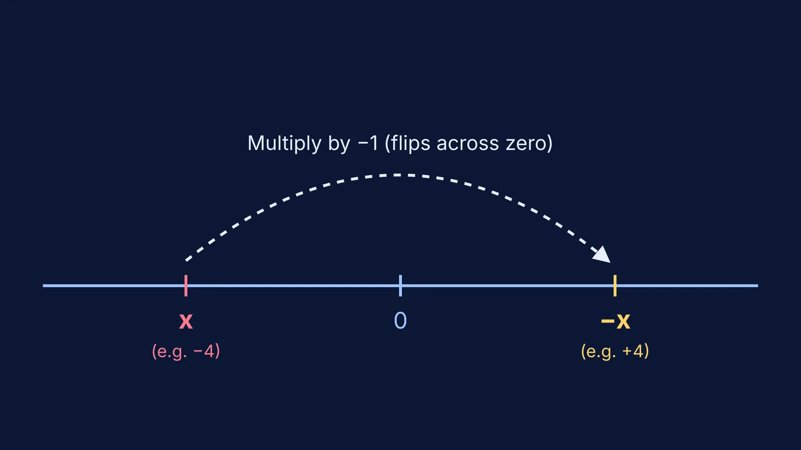 A number line showing x on the negative side and -x on the positive side.
