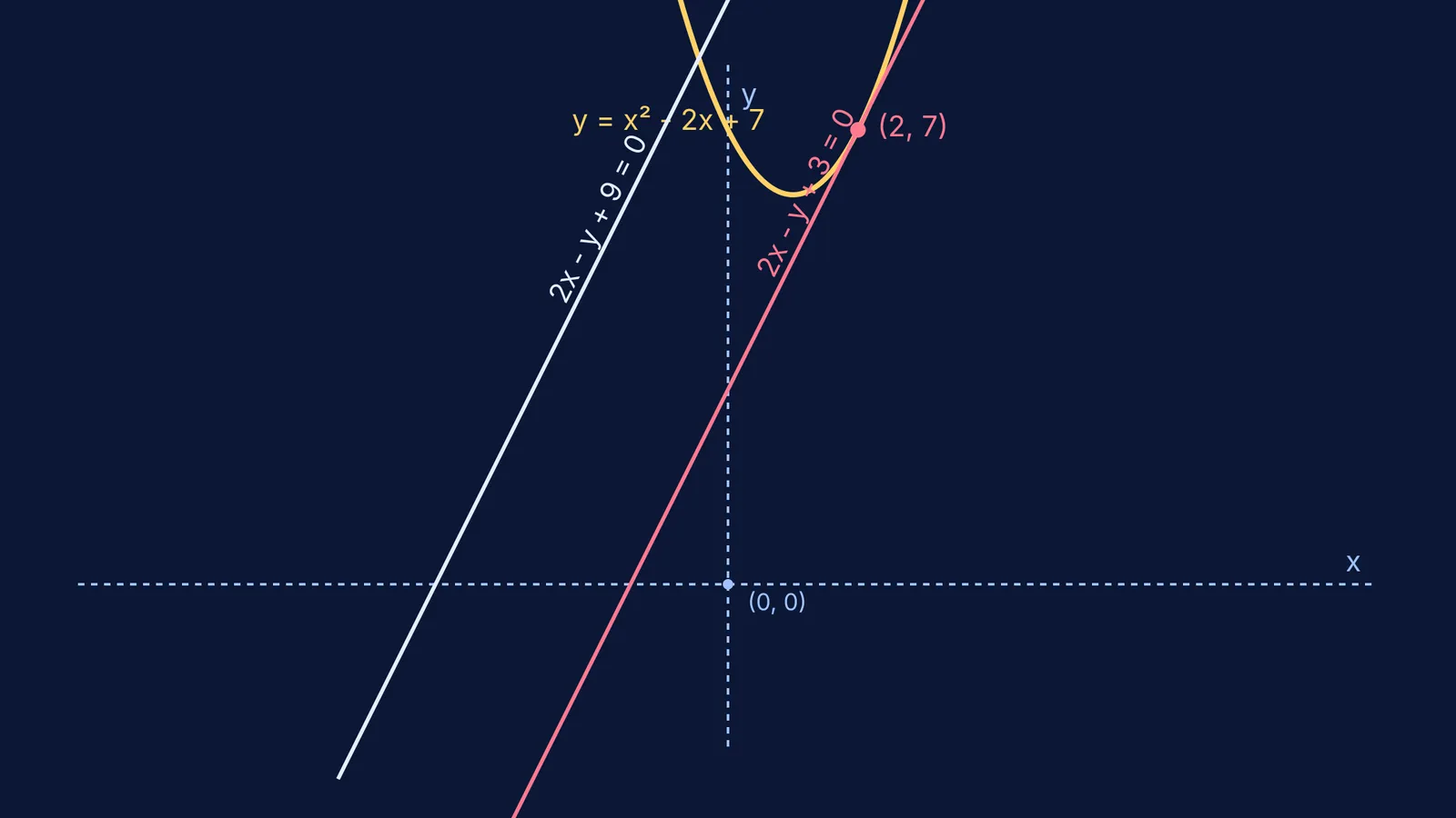 A parabola and two parallel lines showing tangency