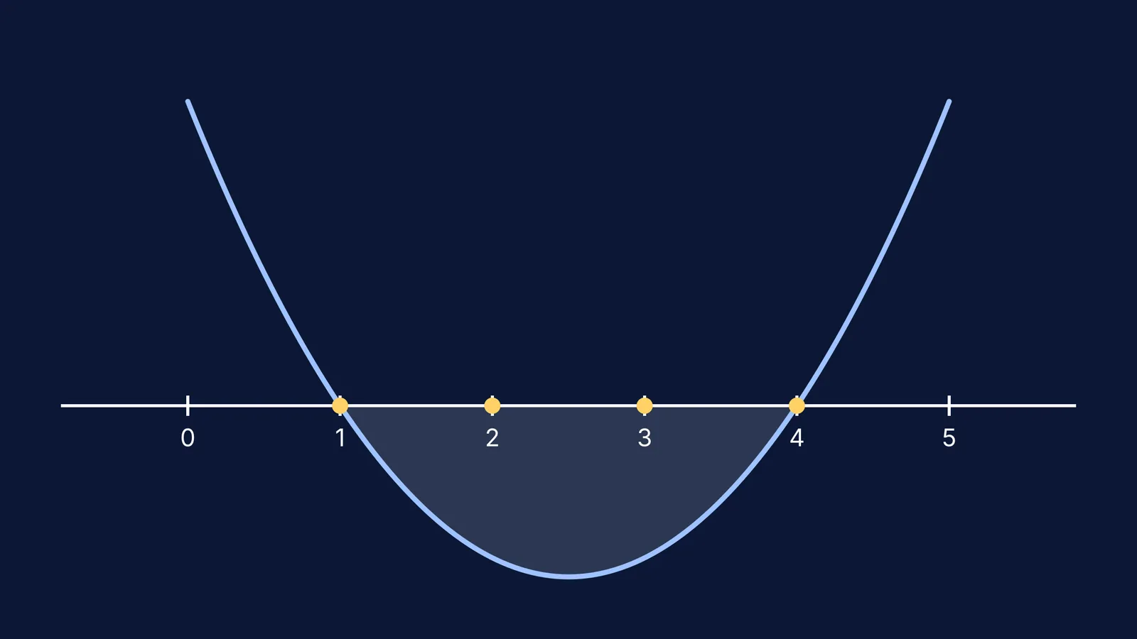 A parabola dipping below the x-axis with four integers marked