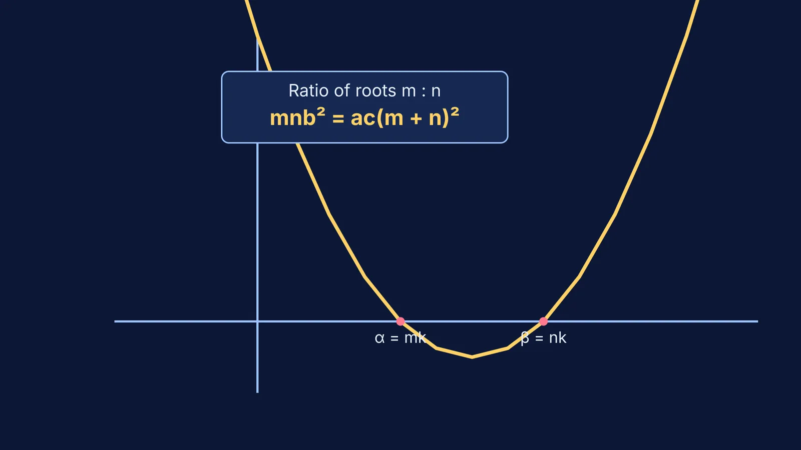 A parabola intersecting the x-axis at roots mk and nk