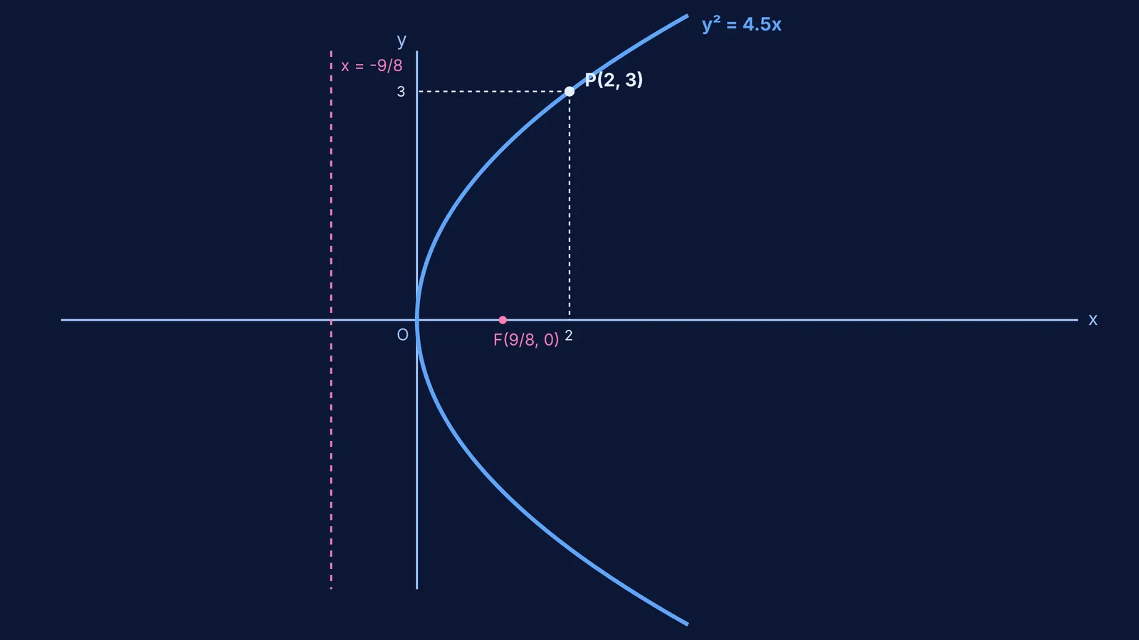 A parabola symmetric about the x-axis passing through the point P(2, 3)