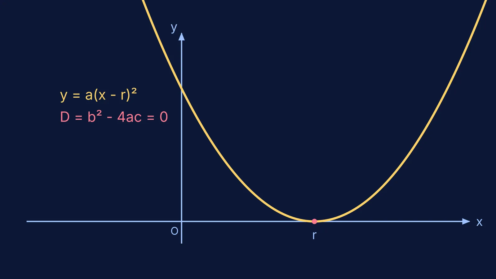 A parabola touching the x-axis exactly once to illustrate a perfect square quadratic.
