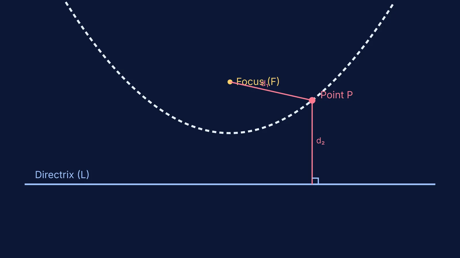 A parabola traced by a moving point equidistant from a focus and a directrix.