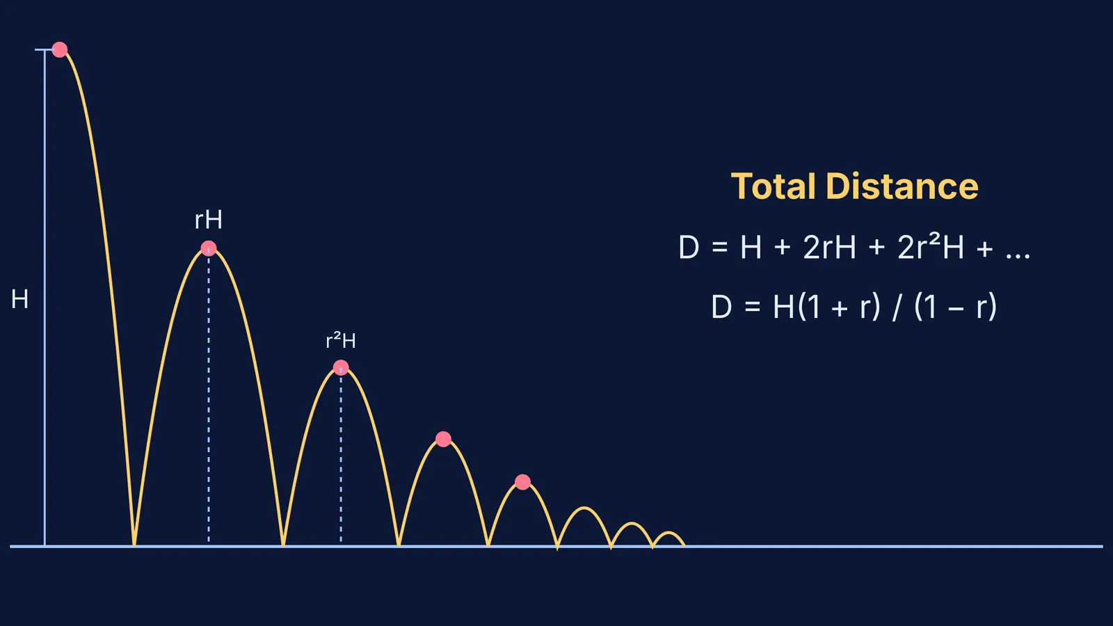 A parabolic path of a bouncing ball with its total distance formula