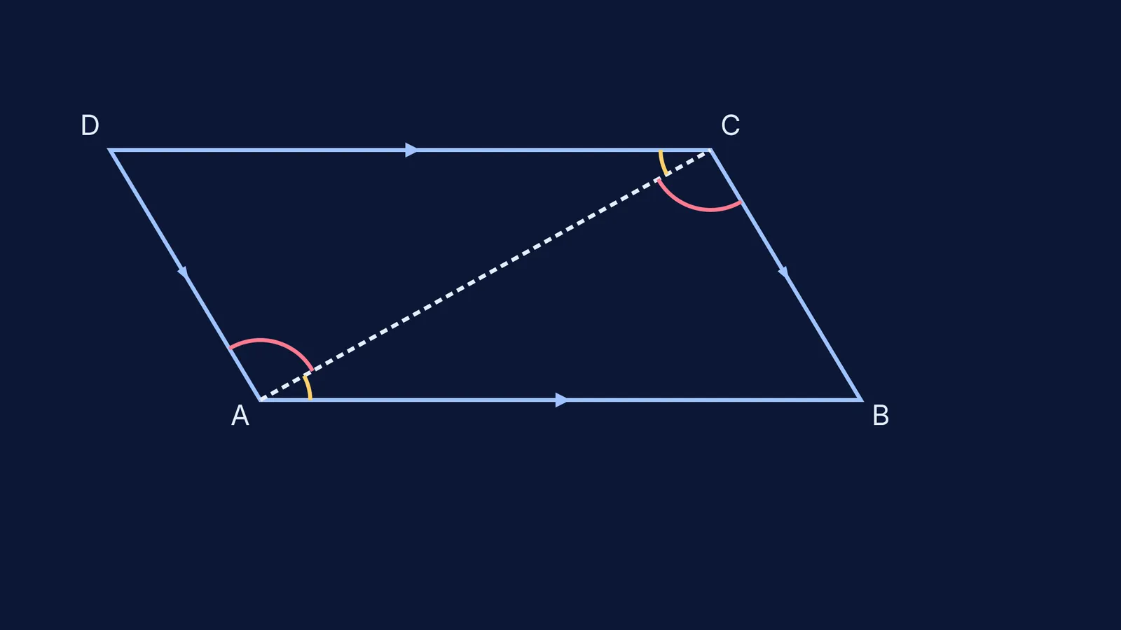 A parallelogram with a diagonal and labeled alternate interior angles.
