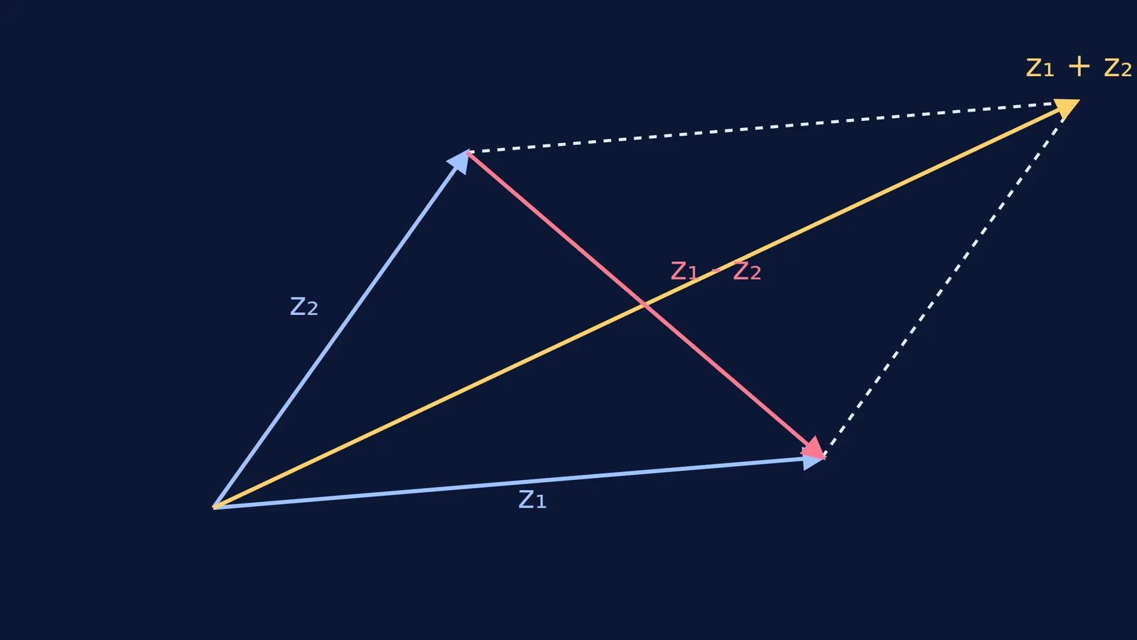 A parallelogram with sides z1 and z2 and diagonals z1+z2 and z1-z2