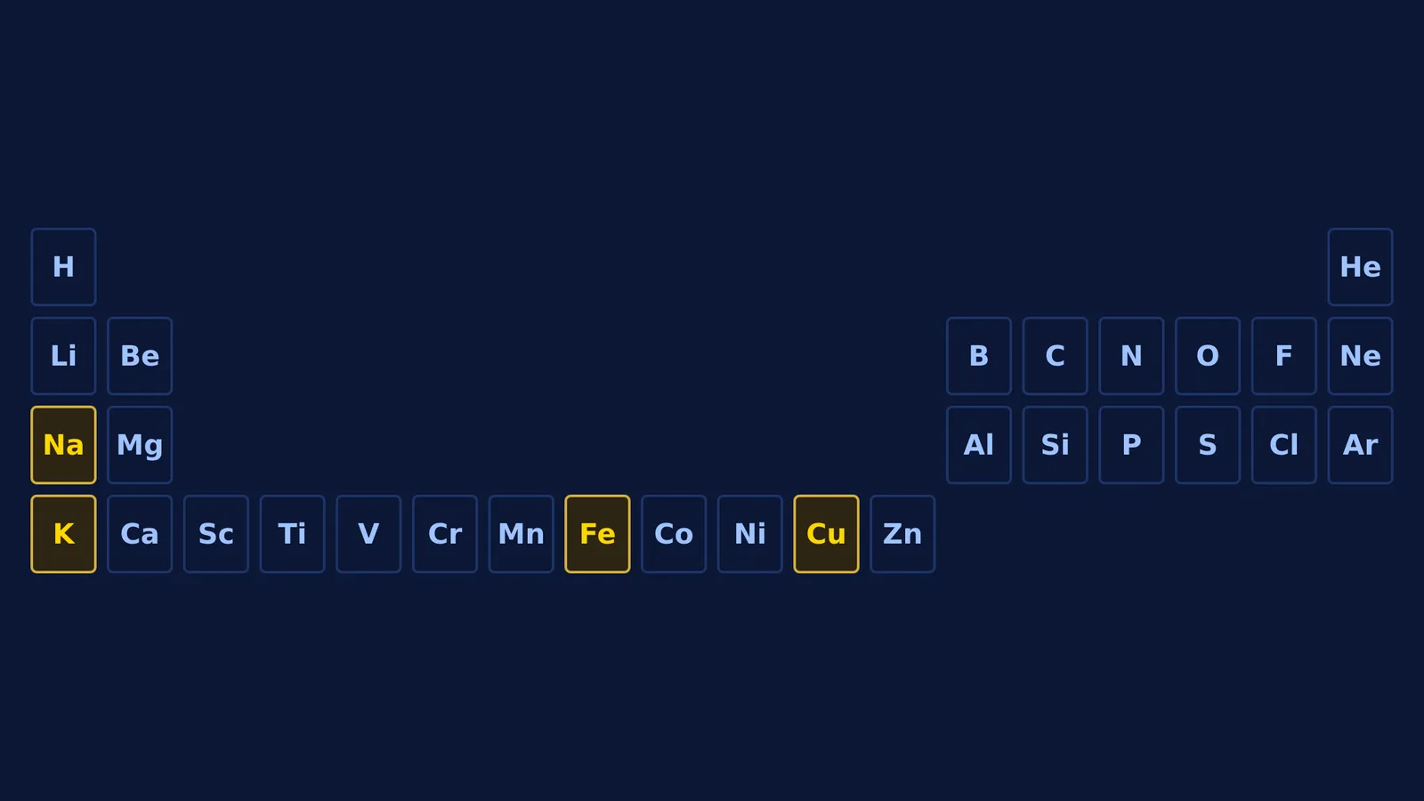 A partial periodic table showing the first 30 element symbols, with Na, K, Fe, and Cu highlighted in gold.