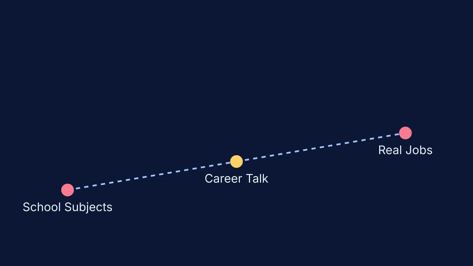 A path connecting school subjects and real jobs via a career talk.