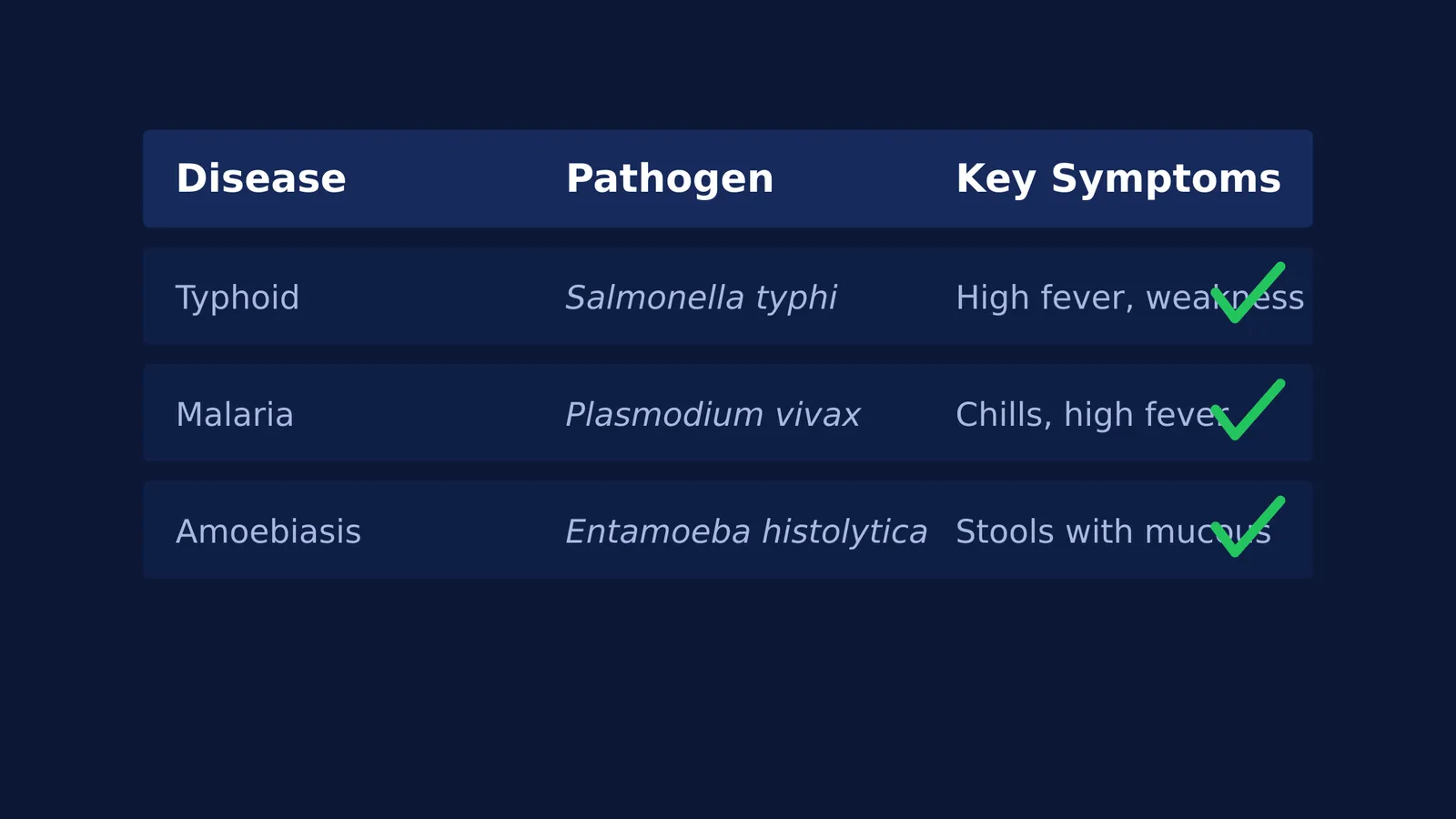 A pathogen table showing typhoid, malaria and amoebiasis with green verification ticks