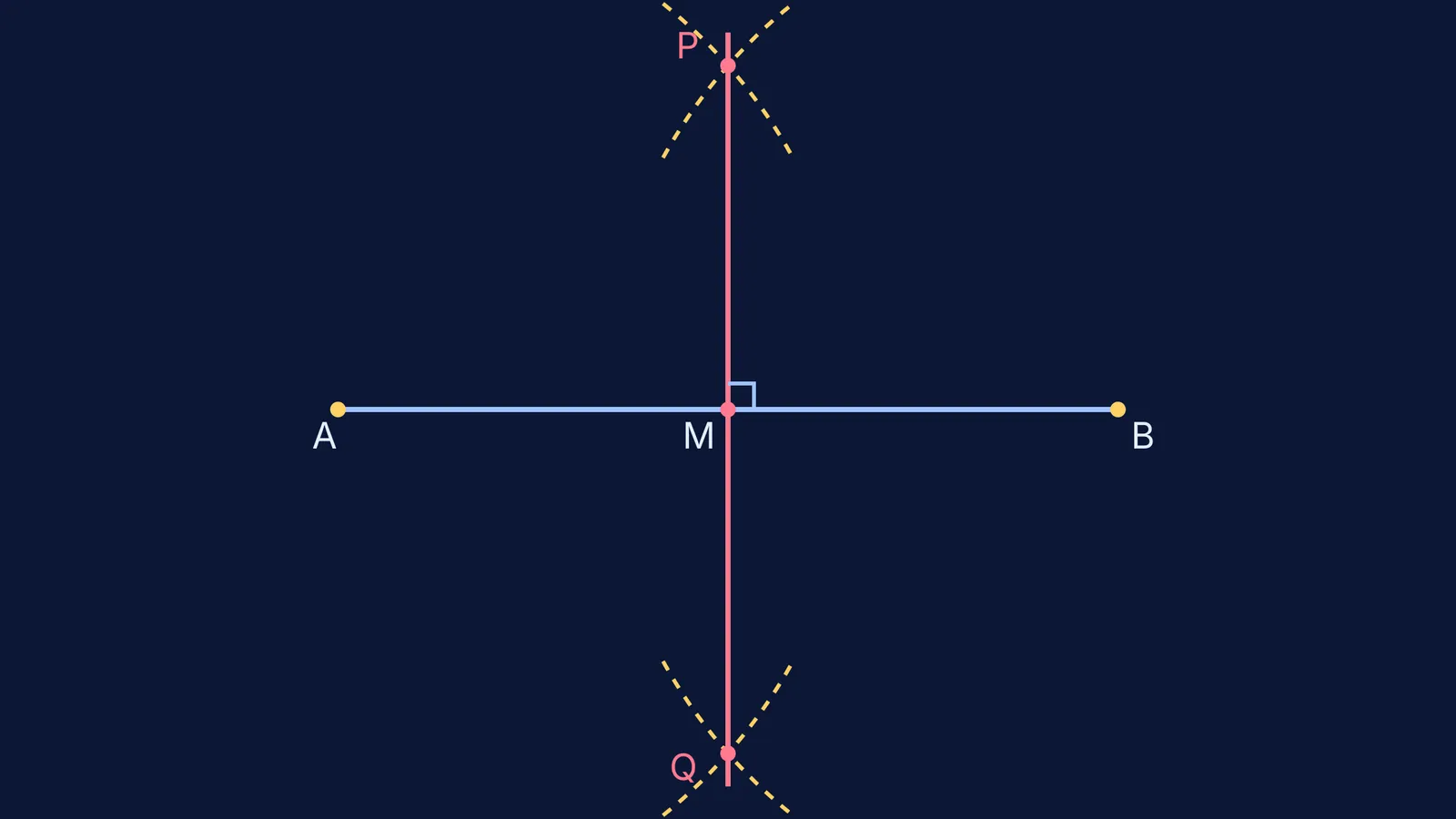 A perpendicular bisector constructed with arcs intersecting above and below a segment.