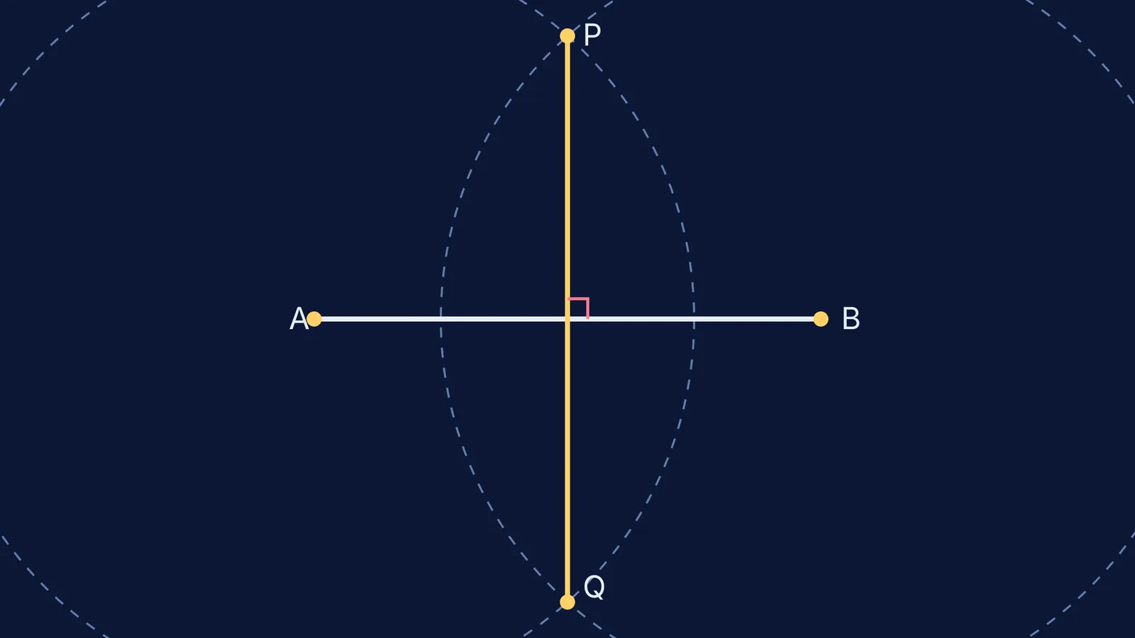 A perpendicular bisector drawn through line segment AB using two intersecting compass arcs.