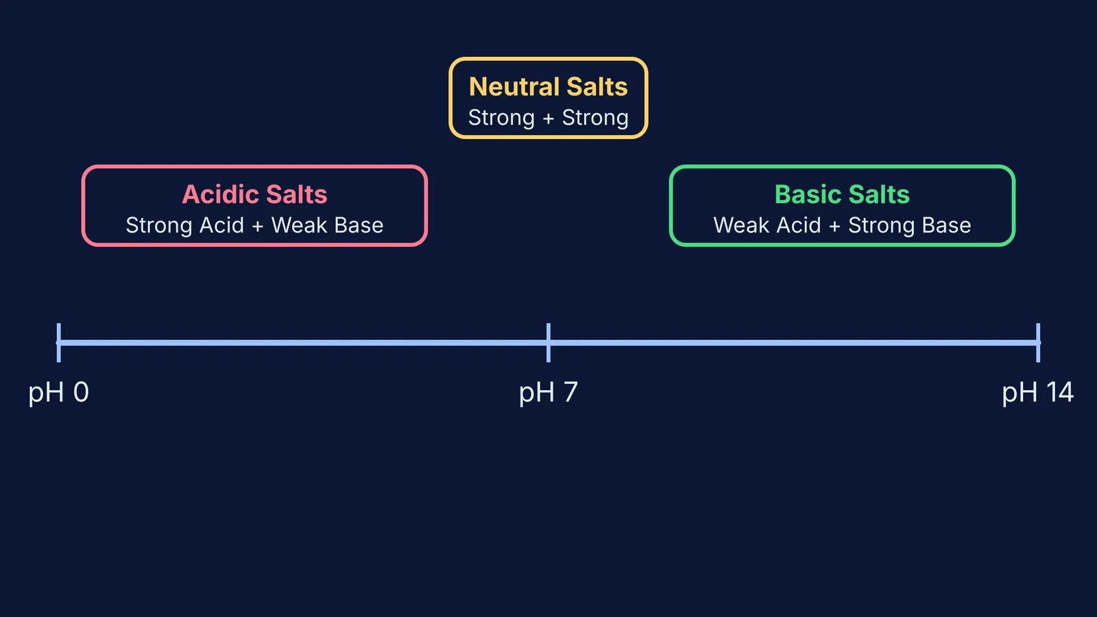 A pH scale diagram showing where acidic, neutral and basic salts fall based on their parent acids and bases.
