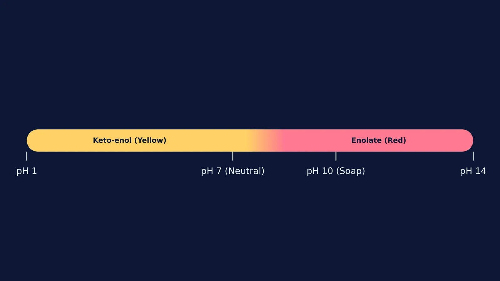 A pH scale showing curcumin's colour shift from yellow to red in alkaline soap.