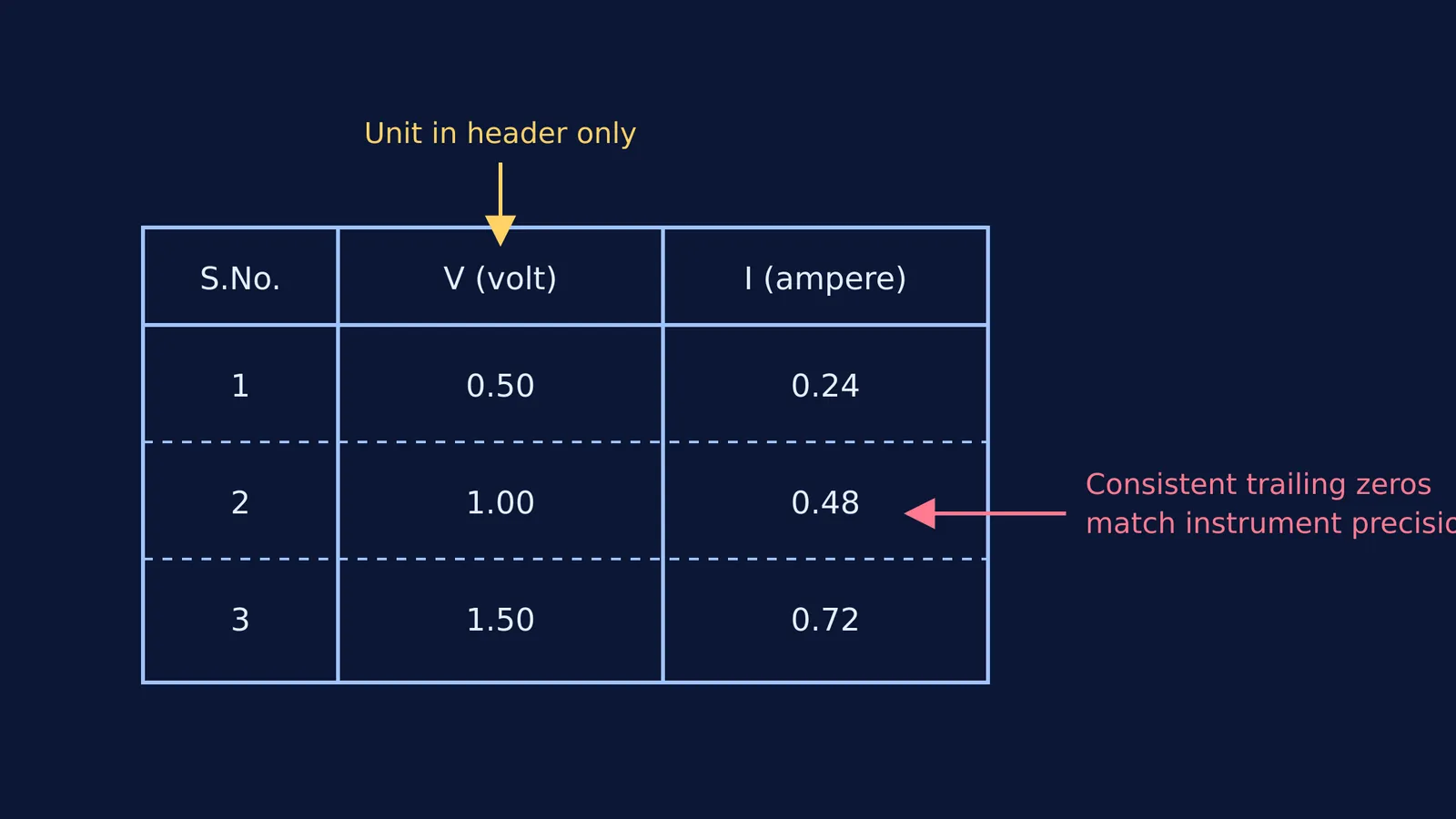 A physics observation table showing units in headers and correctly matched trailing zeros.