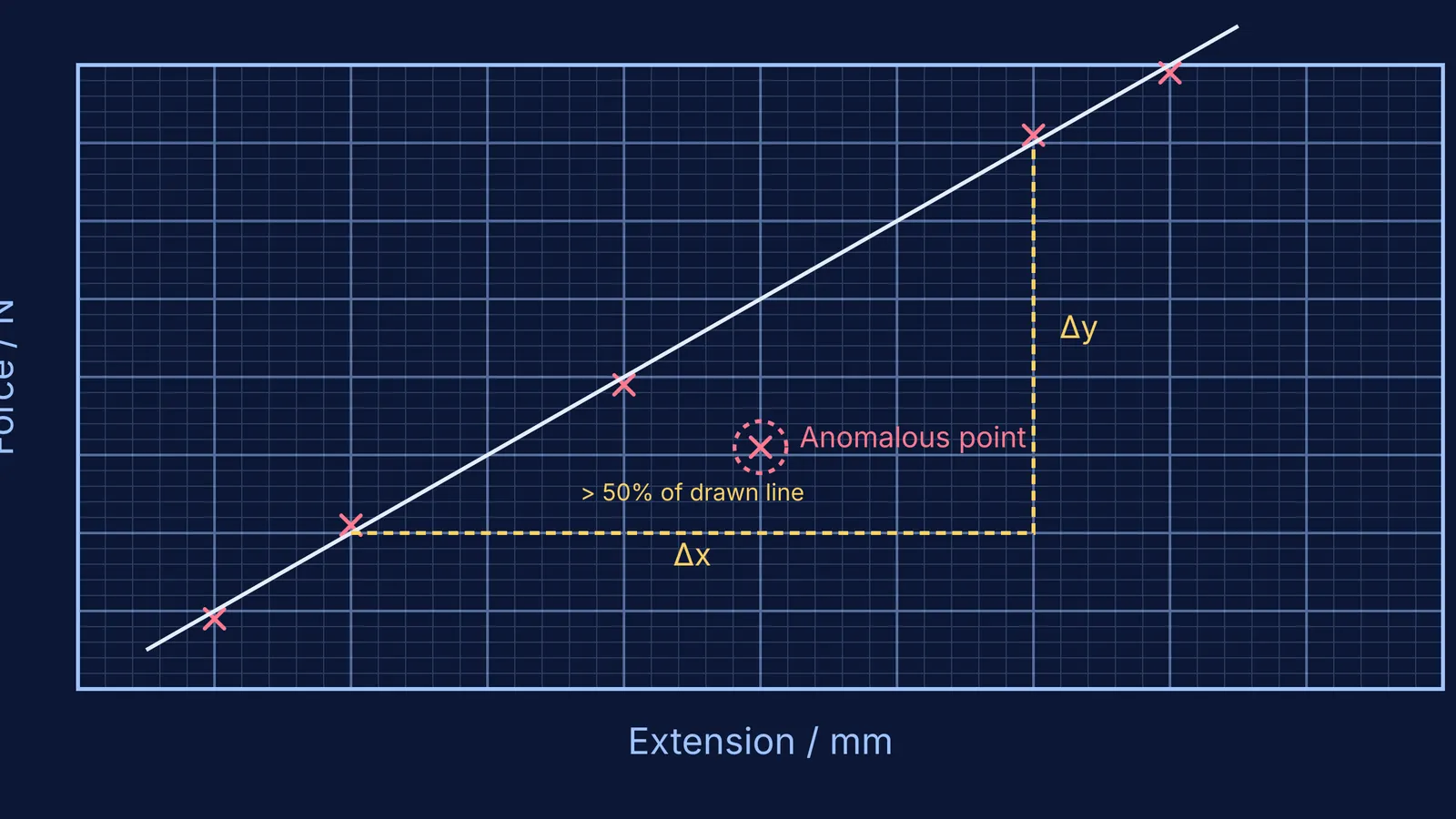 A physics practical graph plotting Force against Extension