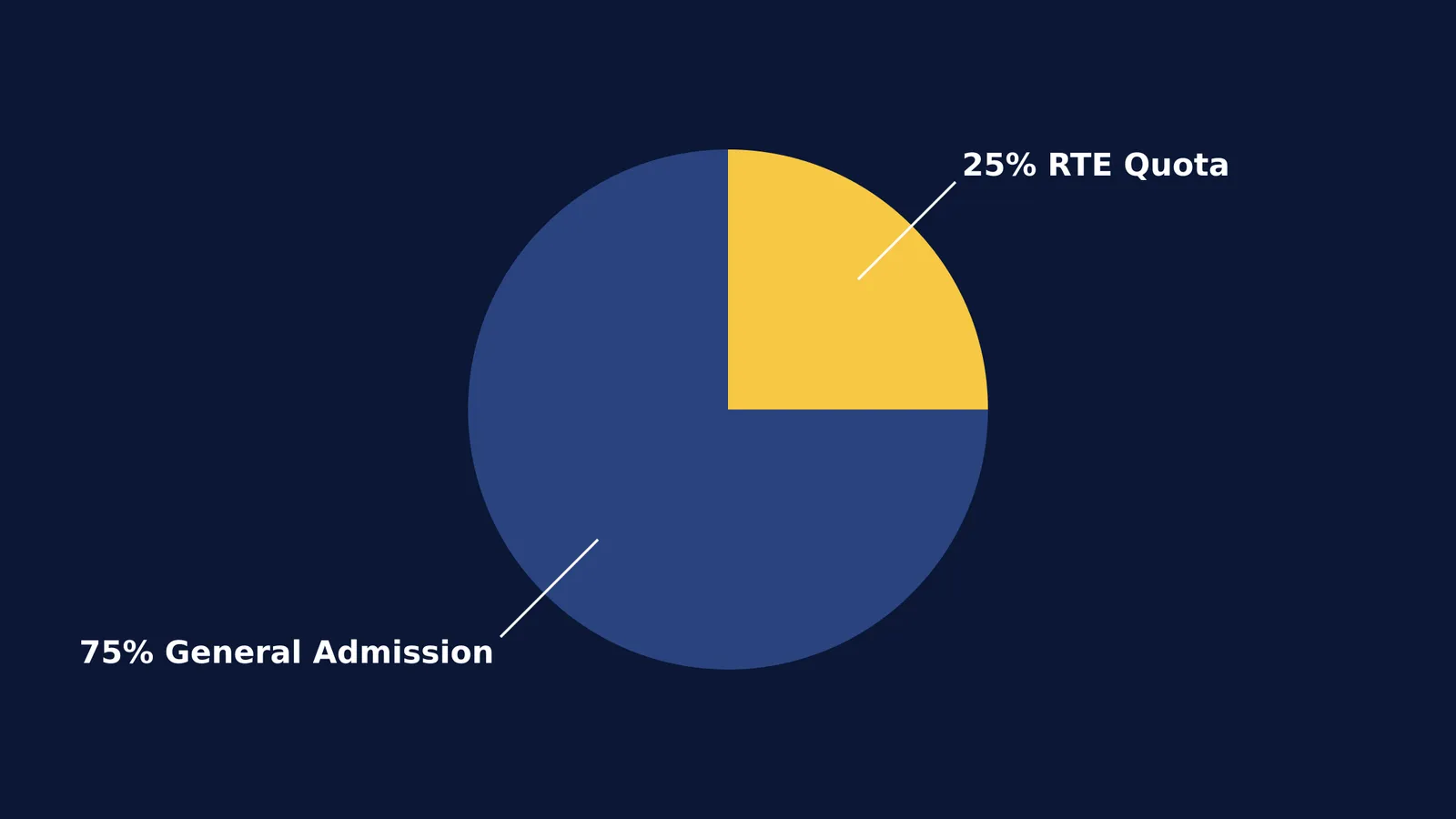 A pie chart showing 25% of seats reserved for the RTE quota and 75% for general admission