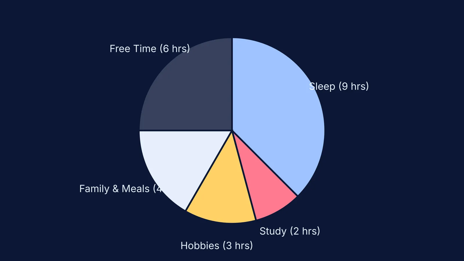 A pie chart showing a balanced 24-hour weekend schedule with rest, study and free time.
