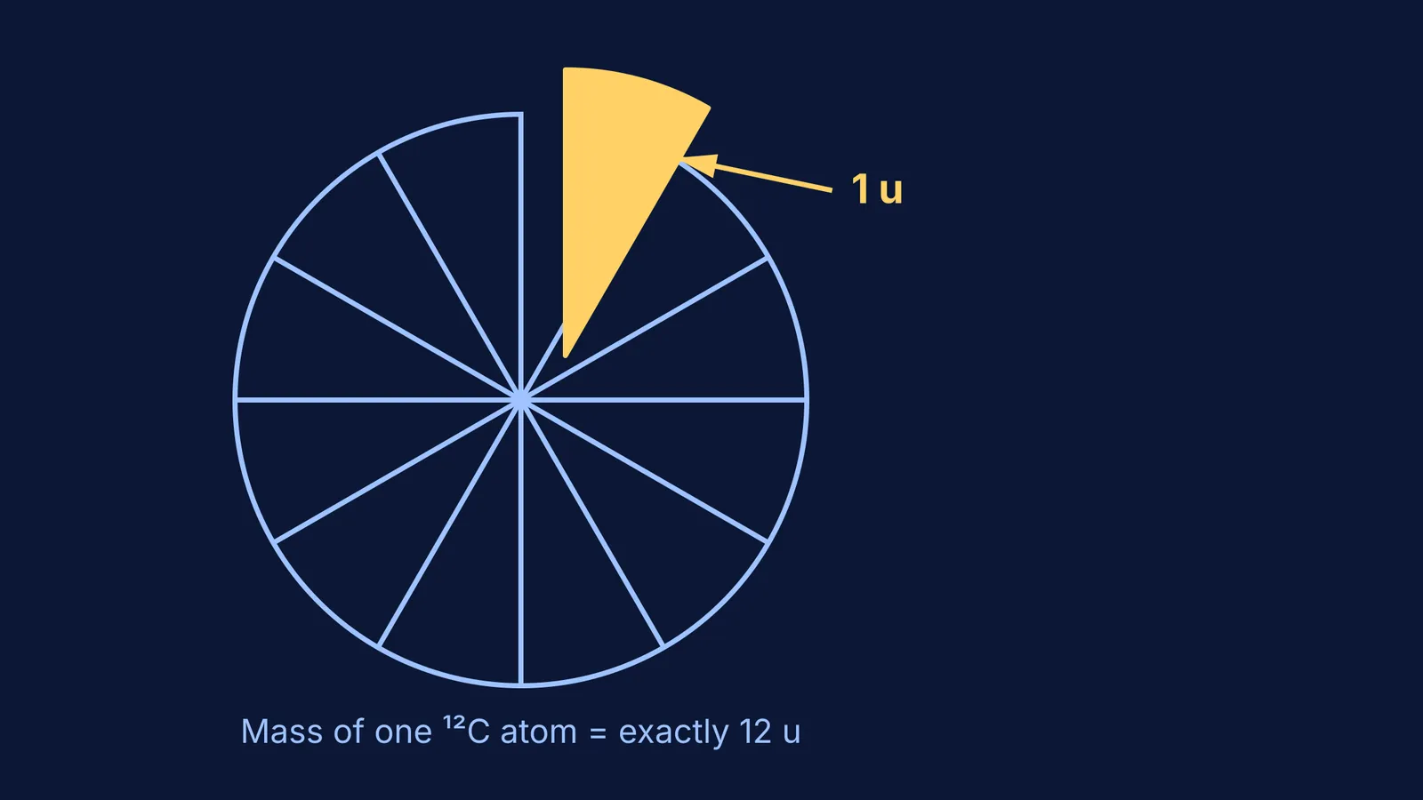 A pie chart showing a carbon-12 atom divided into 12 equal slices with one slice labeled 1 u