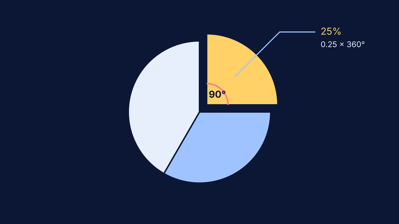 A pie chart with a 90-degree slice showing the calculation for 25%.