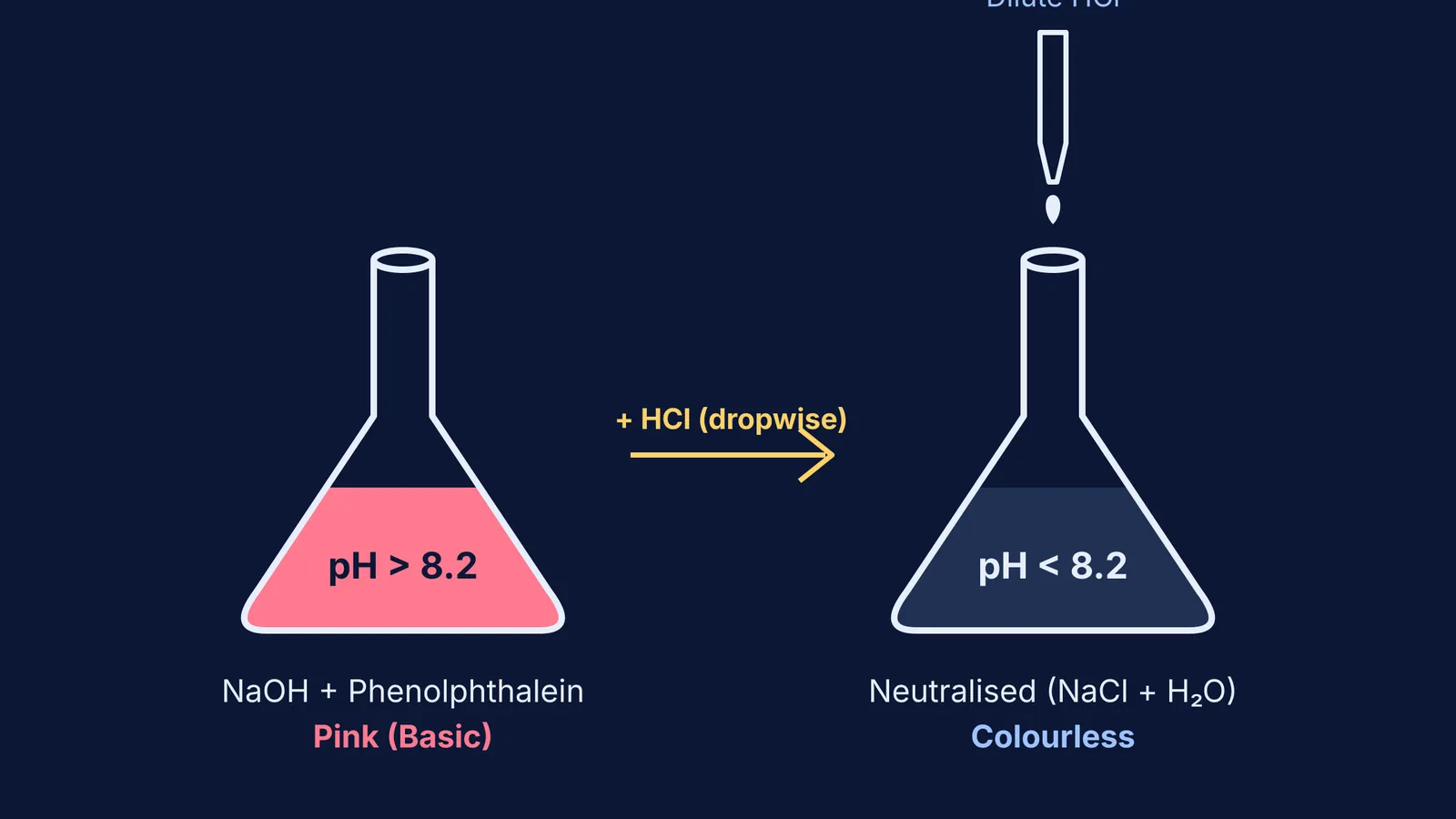A pink NaOH solution turning colourless as HCl is added.