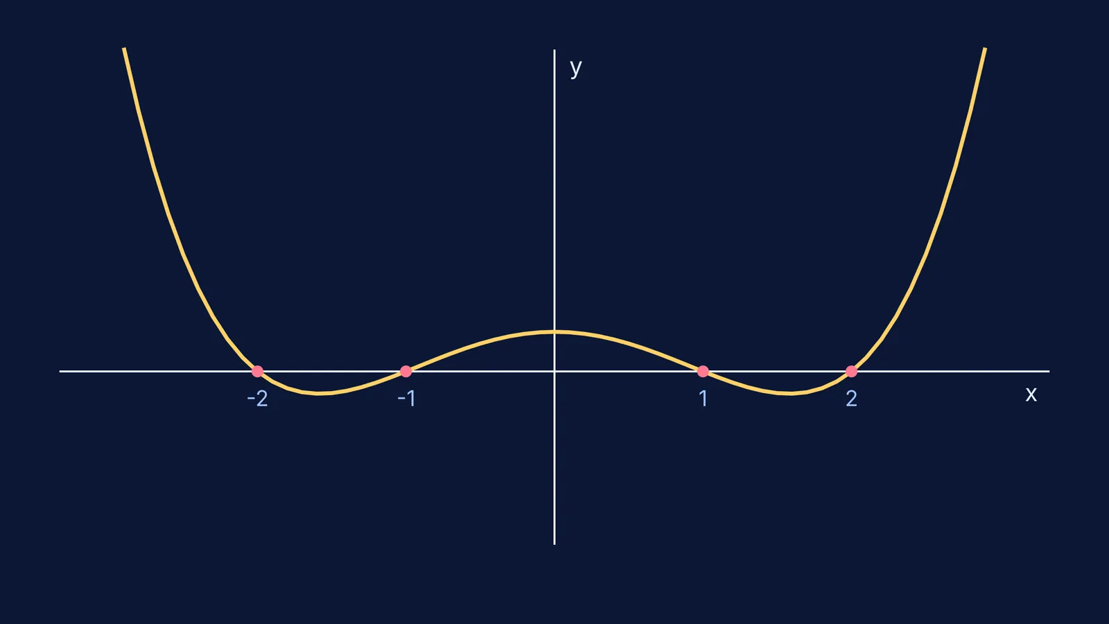 A plot of a quartic equation curve crossing the x-axis four times.