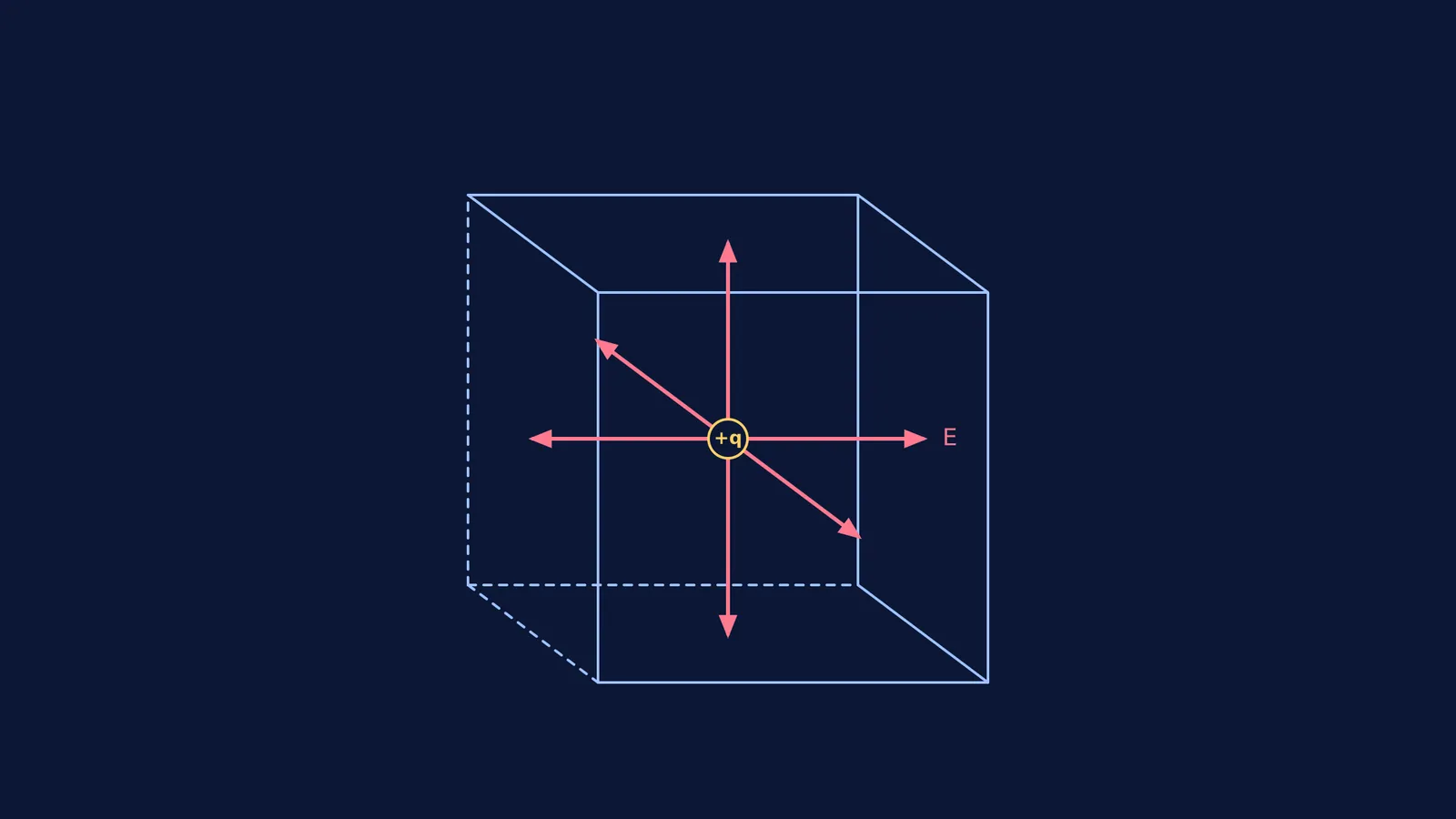 A point charge inside a cube with symmetric electric field lines.