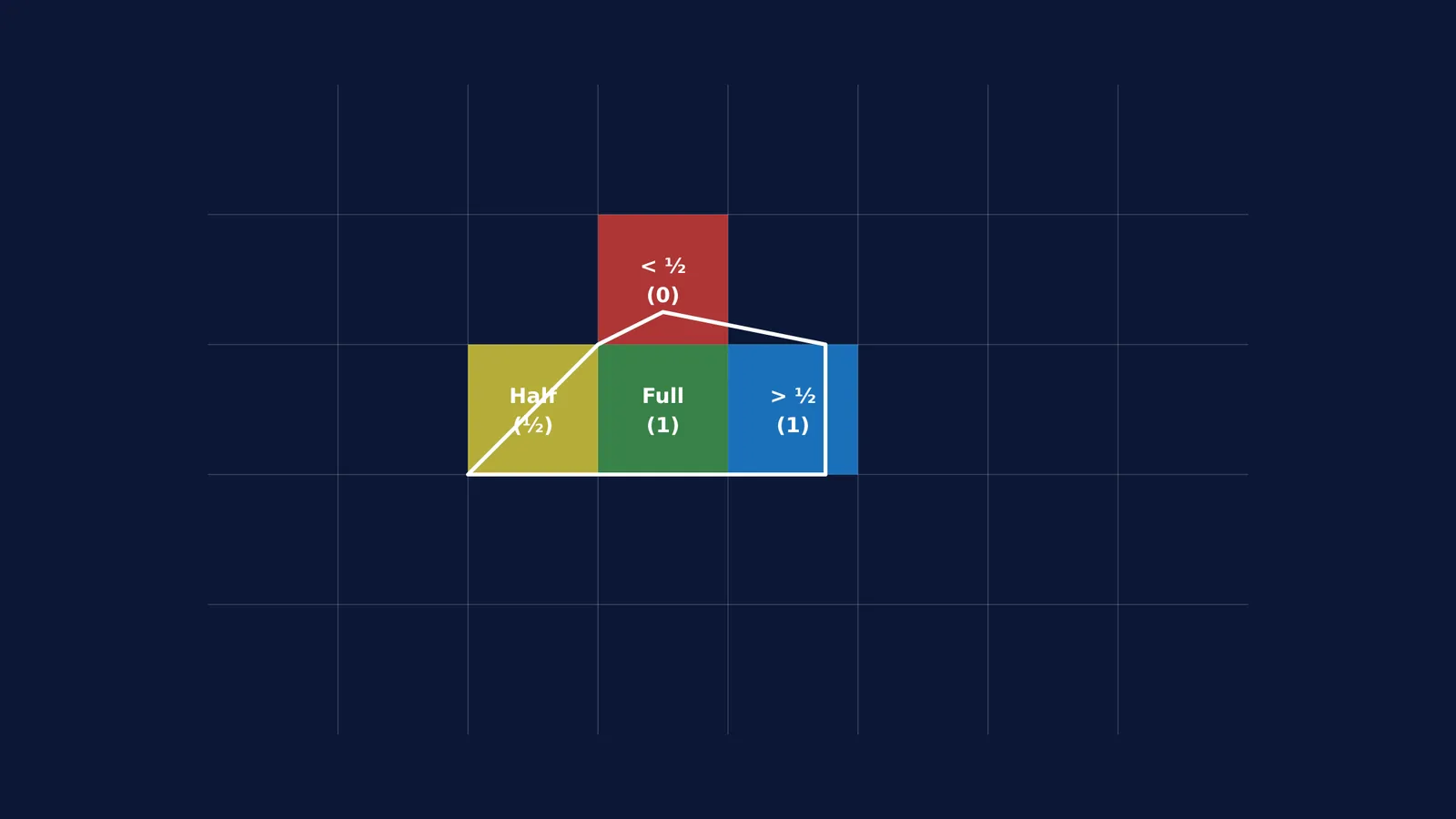 A polygon on a grid with full, half, and partial squares highlighted.