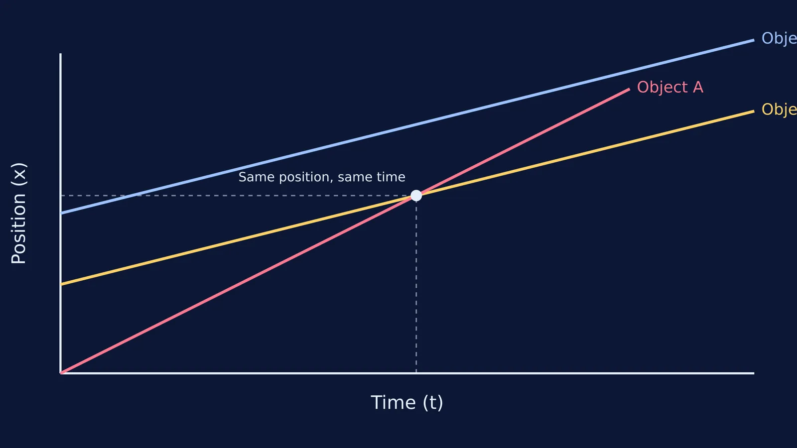 A position-time graph showing two intersecting lines and two parallel lines.