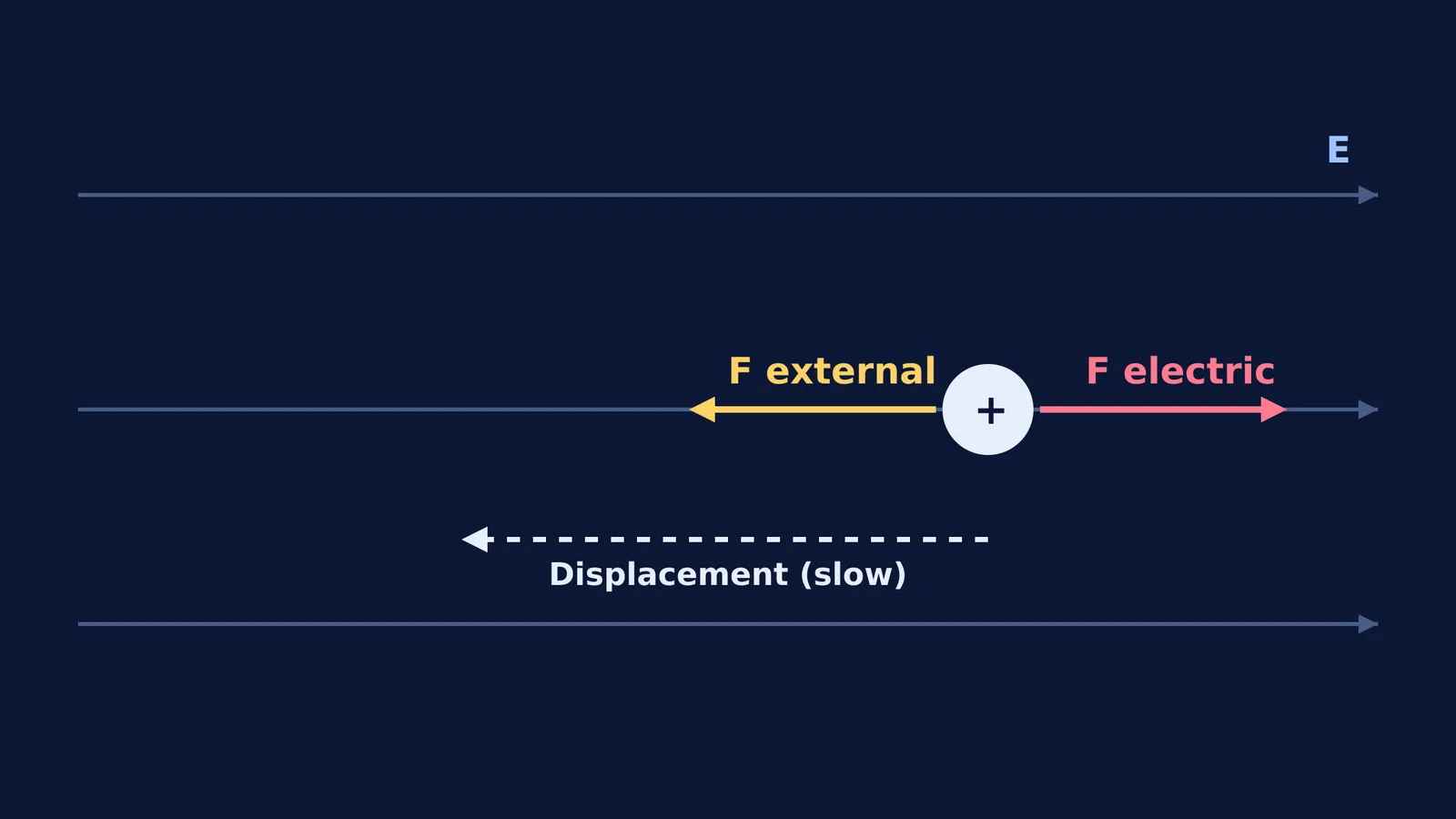A positive charge pushed left against a rightward electric field