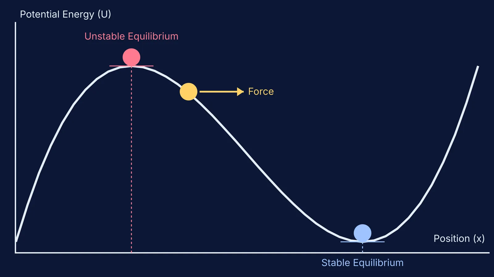 A potential energy curve with stable and unstable equilibrium points
