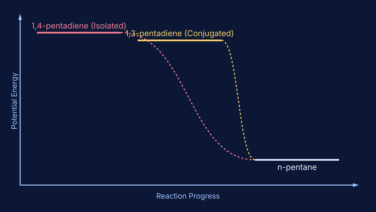 A potential energy diagram comparing the heat of hydrogenation for 1,3-pentadiene and 1,4-pentadiene.