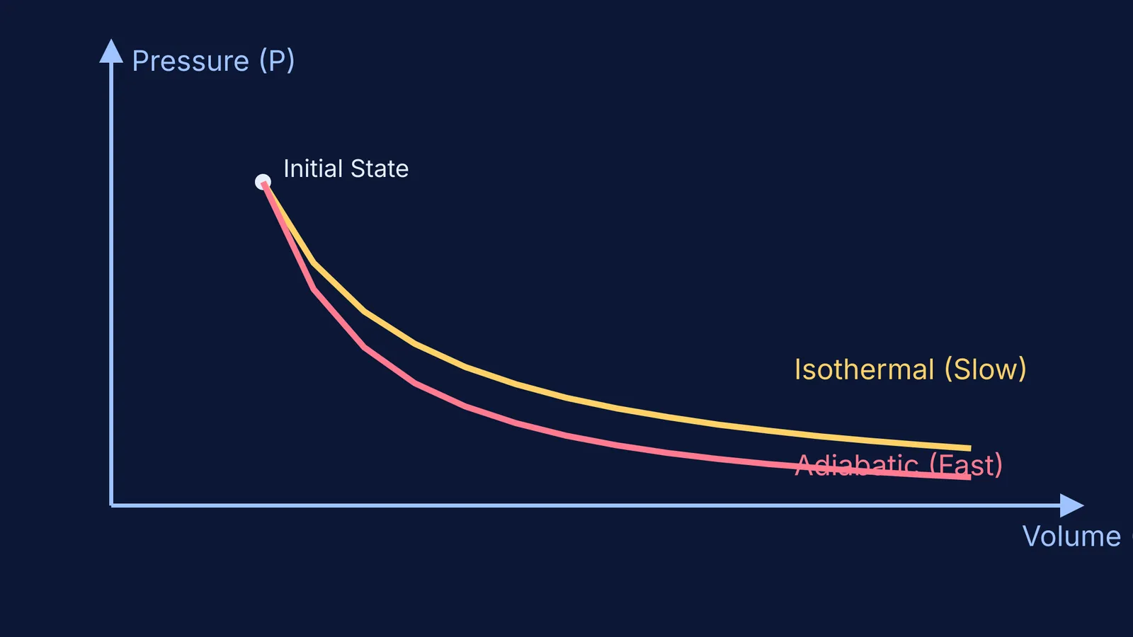 A pressure-volume diagram showing an isothermal curve and a steeper adiabatic curve starting from the same state.