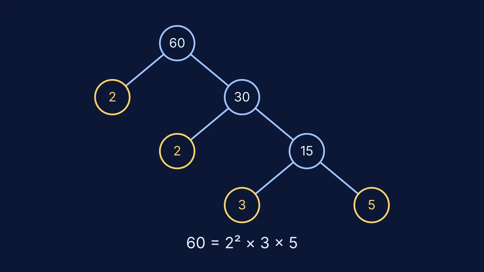 A prime factor tree showing 60 broken down into 2 squared times 3 times 5.