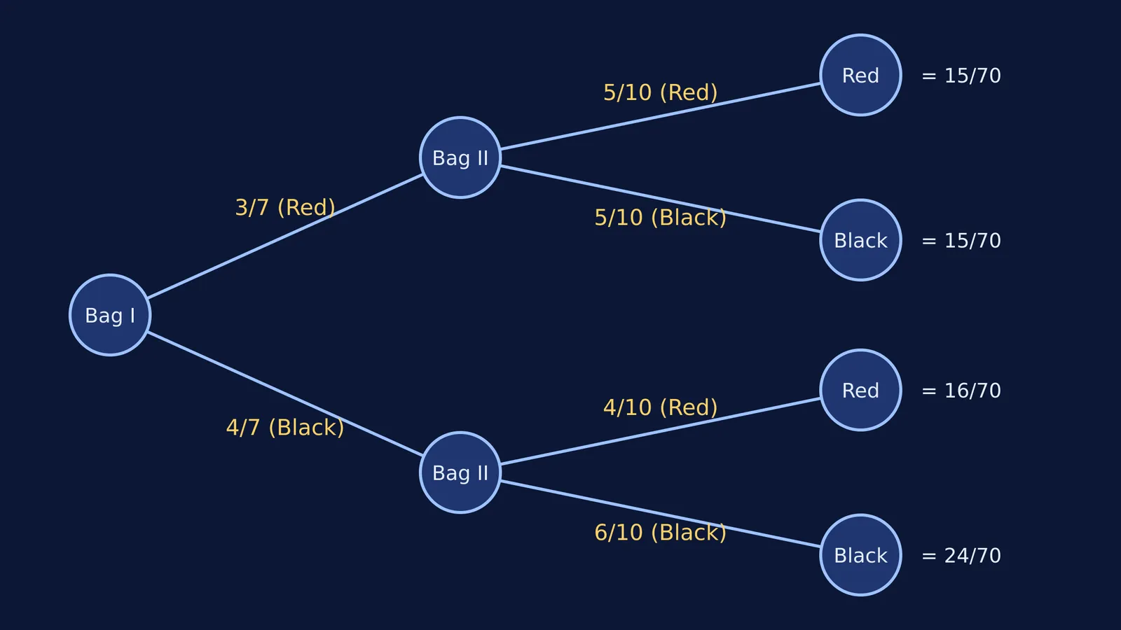 A probability tree diagram showing the possible paths of transferring a ball between two bags.