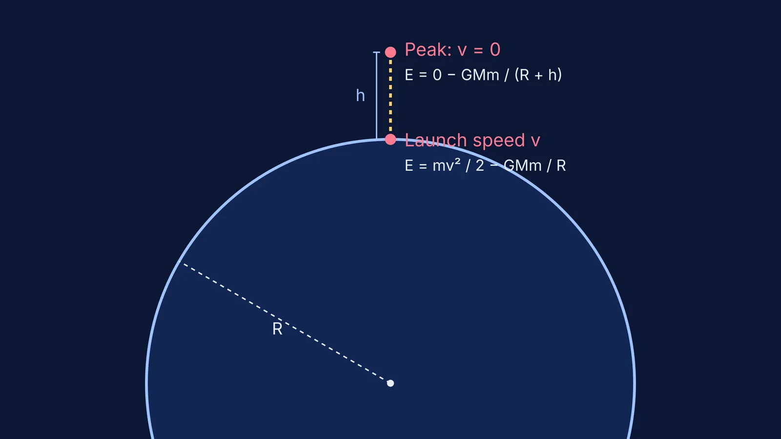 A projectile launched from Earth reaching maximum height h.